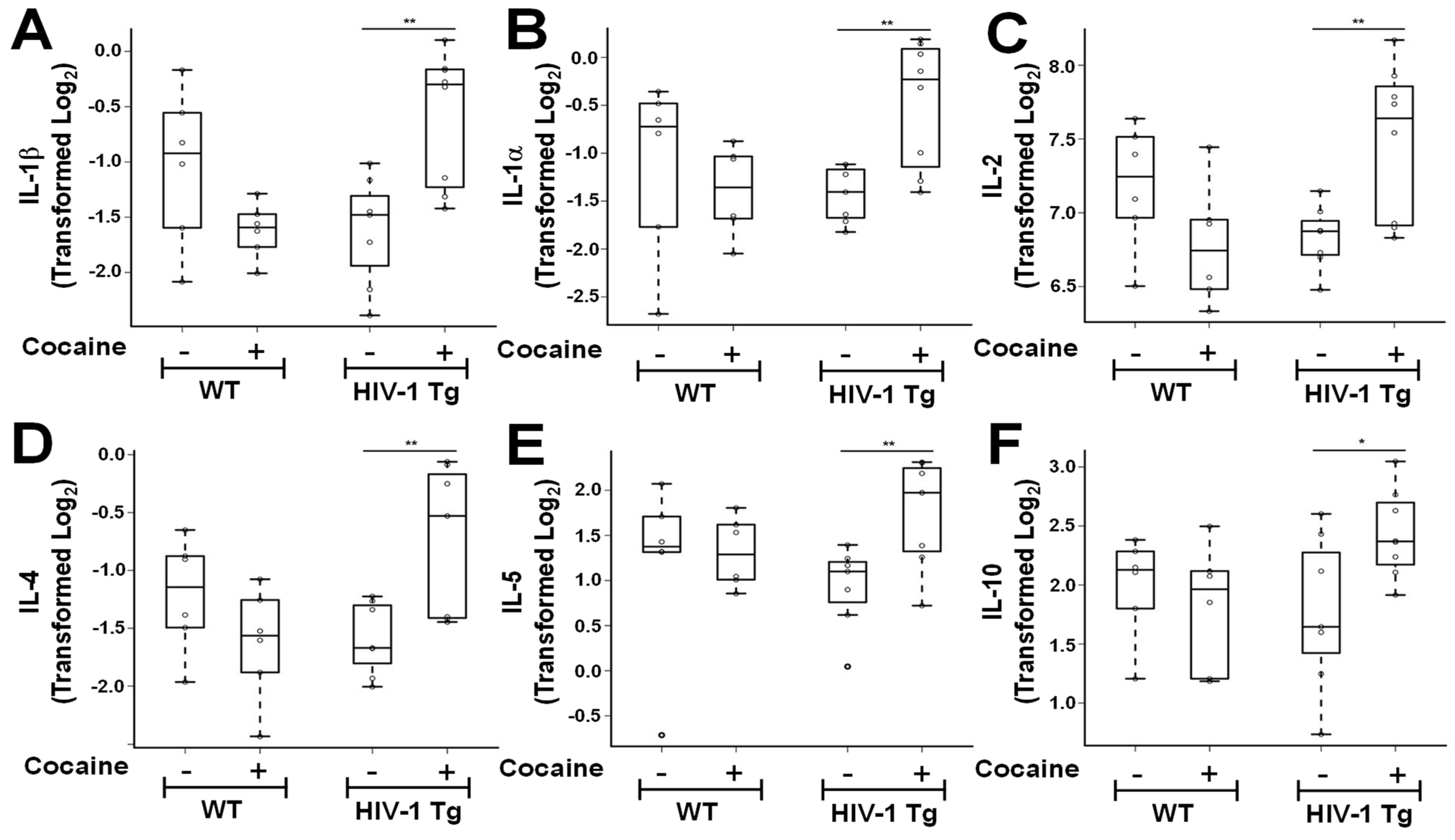 Cells | Free Full-Text | Cocaine Self-Administration Influences Central  Nervous System Immune Responses in Male HIV-1 Transgenic Rats
