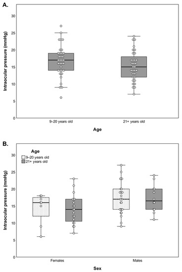 Cells | Free Full-Text | Age and Sex-Related Changes in Retinal Function in  the Vervet Monkey