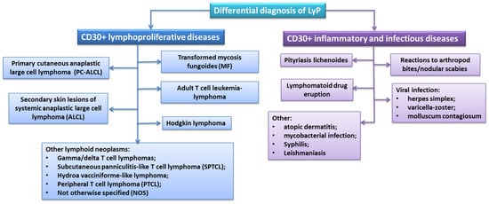 Cells | Free Full-Text | Etiopathogenesis, Diagnosis, and Treatment ...