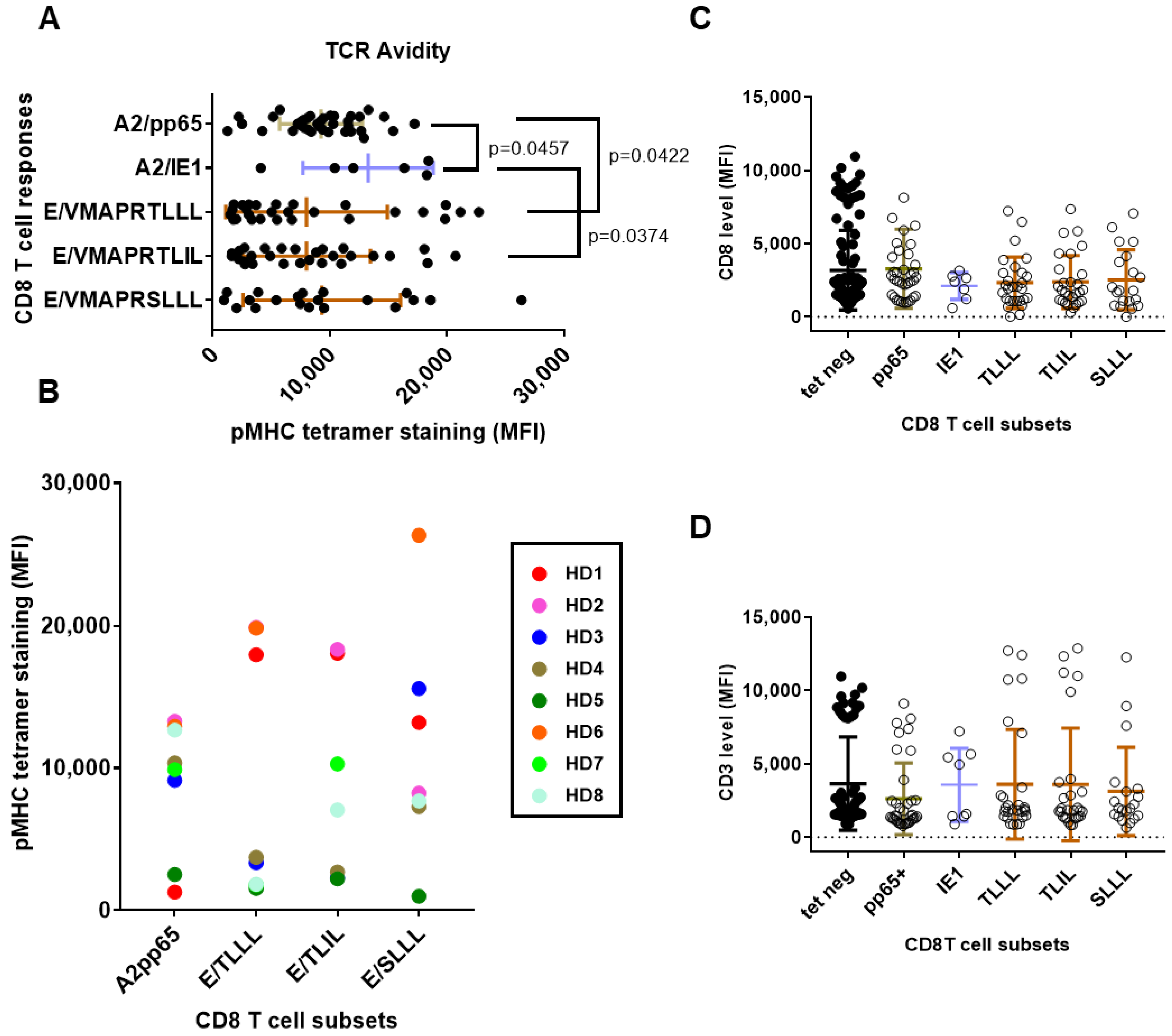 Cells | Free Full-Text | Persistent CD8 T Cell Marks Caused By The HCMV ...