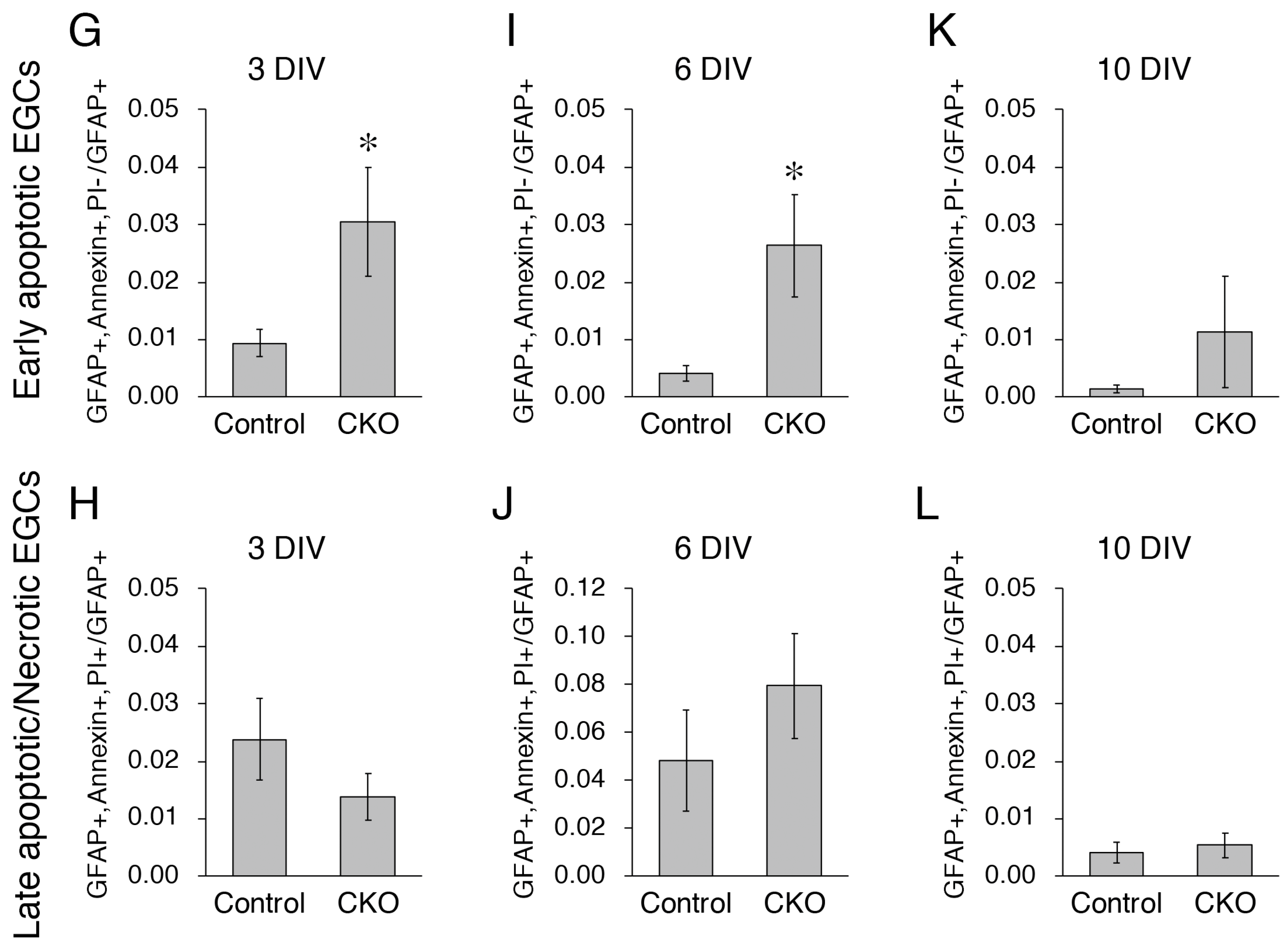 Cells | Free Full-Text | Calcineurin B1 Deficiency Reduces ...