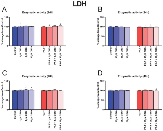 Cells | Free Full-Text | Concentration-Dependent Attenuation of