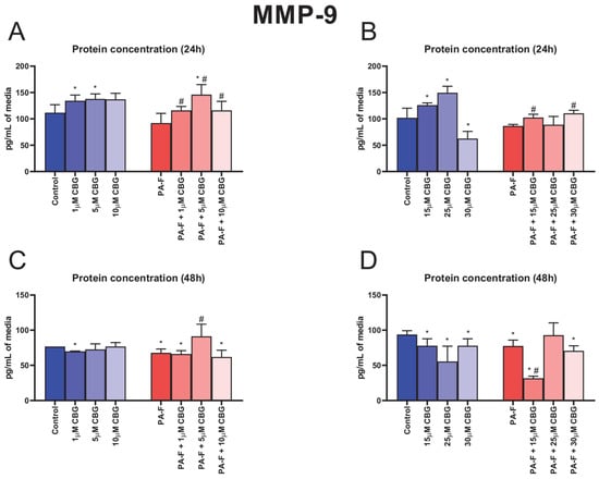 Cells | Free Full-Text | Concentration-Dependent Attenuation of