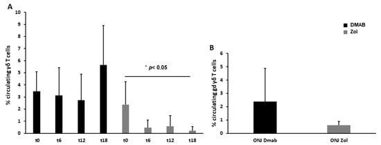 Osteonecrosis development by tooth extraction in zoledronate treated mice  is inhibited by active vitamin D analogues, anti-inflammatory agents or  antibiotics