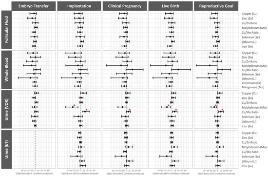 Cells | Free Full-Text | Higher Concentrations of Essential Trace ...