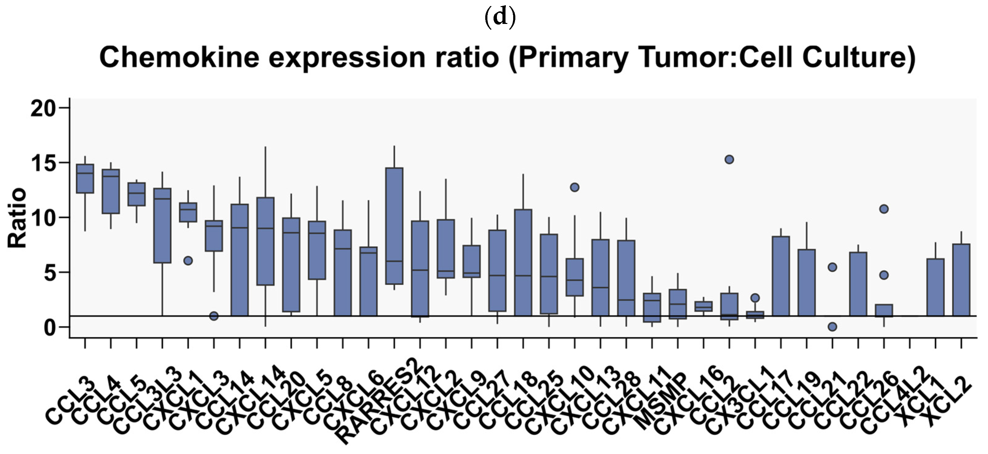 Cells | Free Full-Text | 3D-Bioprinted Co-Cultures of Glioblastoma ...