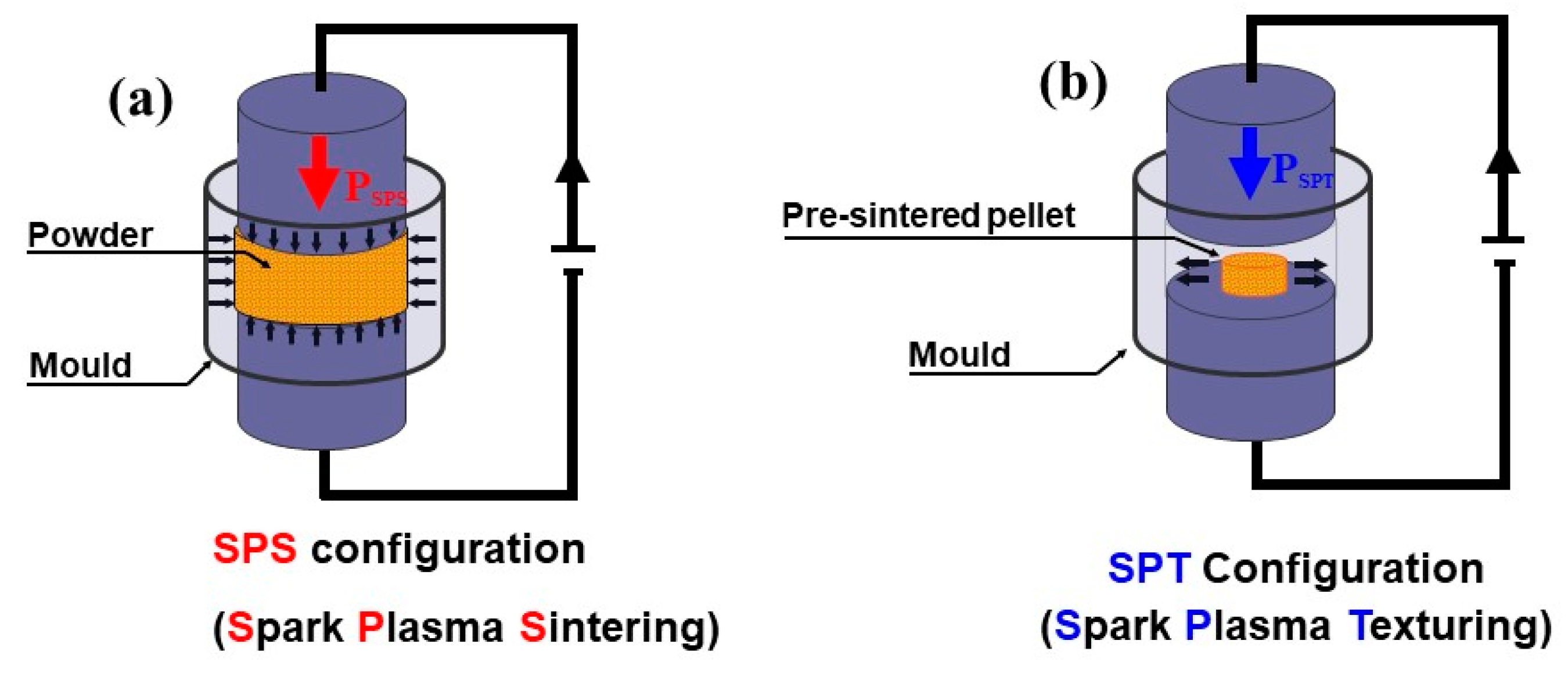 Ceramics | Free Full-Text | Overview of Spark Plasma Texturing of  Functional Ceramics | HTML