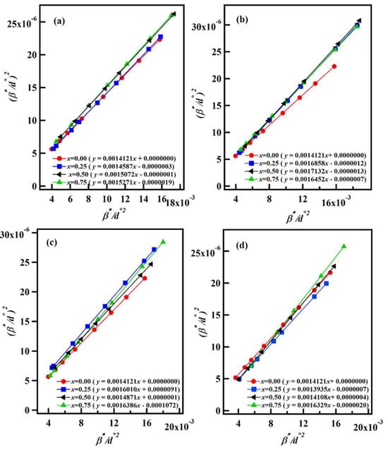 Ceramics | Free Full-Text | Rare-Earth Doped Gd3−xRExFe5O12