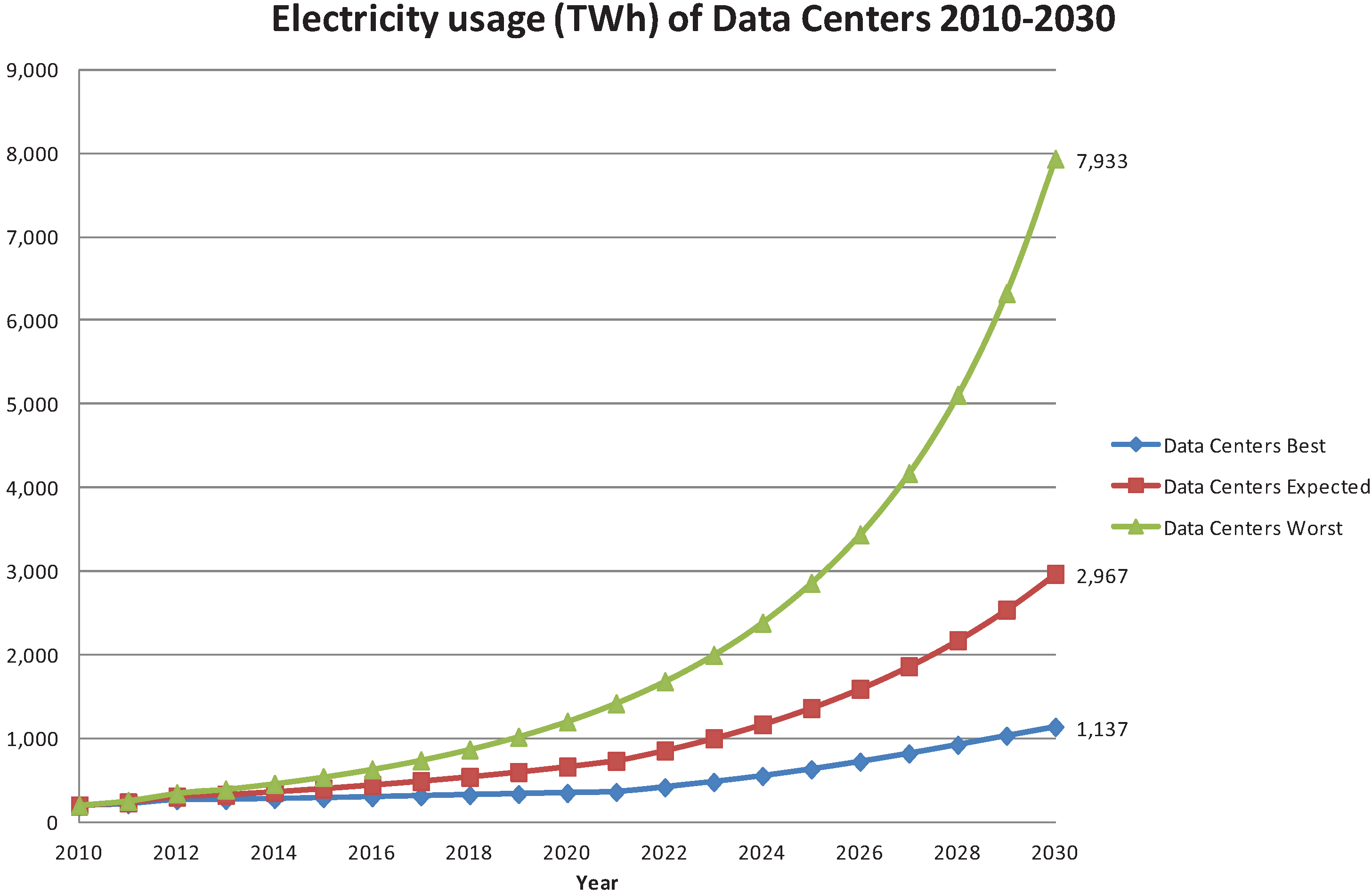 Challenges | Free Full-Text | On Global Electricity Usage of Communication  Technology: Trends to 2030