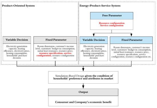 Challenges Free Full Text Designing And Evaluating Energy - challenges free full text designing and evaluating energy product service systems for energy sector epss in liberalized energy market a case study in