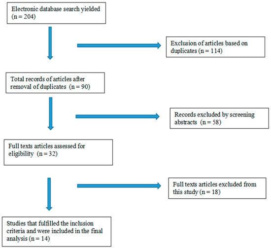 Fourteen standards and eight commodities analysed