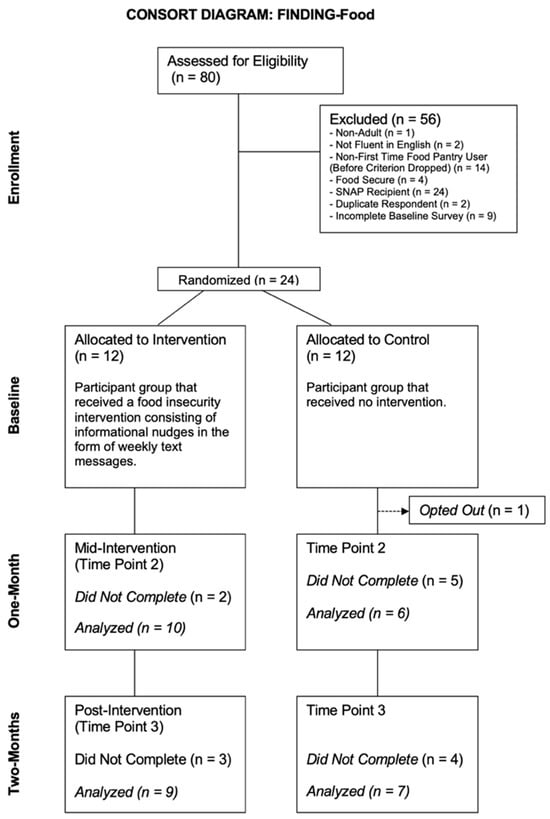 Challenges Free Full Text The FINDING Food Intervention A