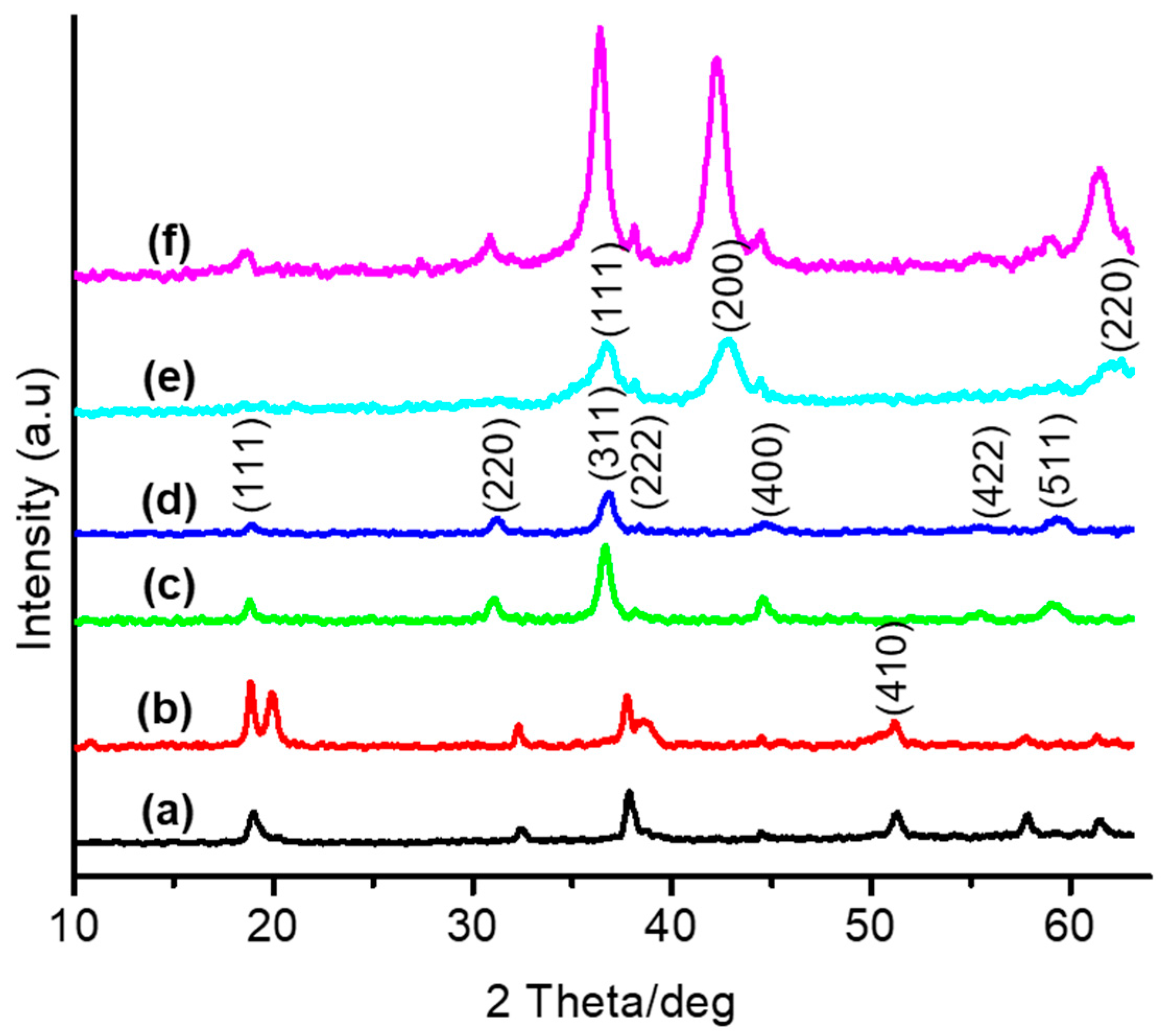 Chemistry Free Full Text Effect Of Hydrazine Pretreatment On The Activity Stability And Active Sites Of Cobalt Species For Preferential Oxidation Prox Of Co In H2 Rich Stream Html