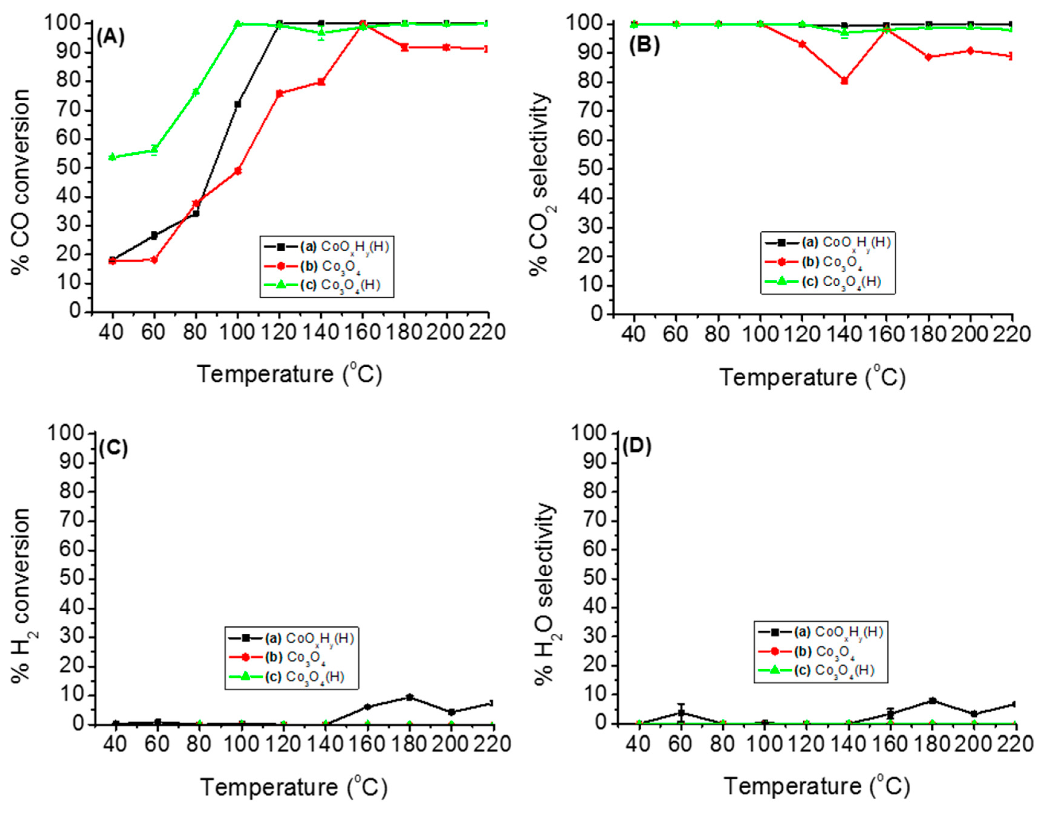 Chemistry Free Full Text Effect Of Hydrazine Pretreatment On The Activity Stability And Active Sites Of Cobalt Species For Preferential Oxidation Prox Of Co In H2 Rich Stream Html