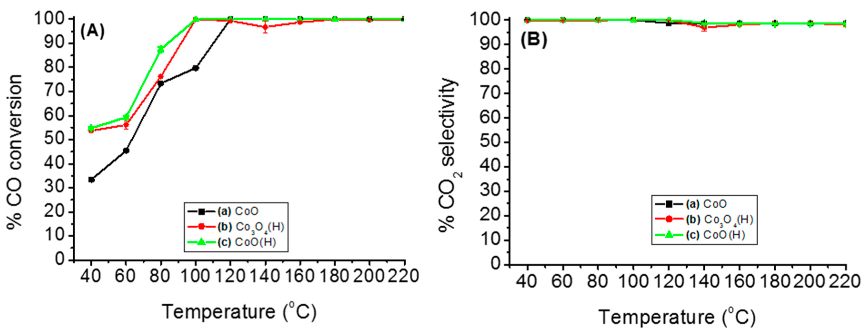 Chemistry Free Full Text Effect Of Hydrazine Pretreatment On The Activity Stability And Active Sites Of Cobalt Species For Preferential Oxidation Prox Of Co In H2 Rich Stream Html