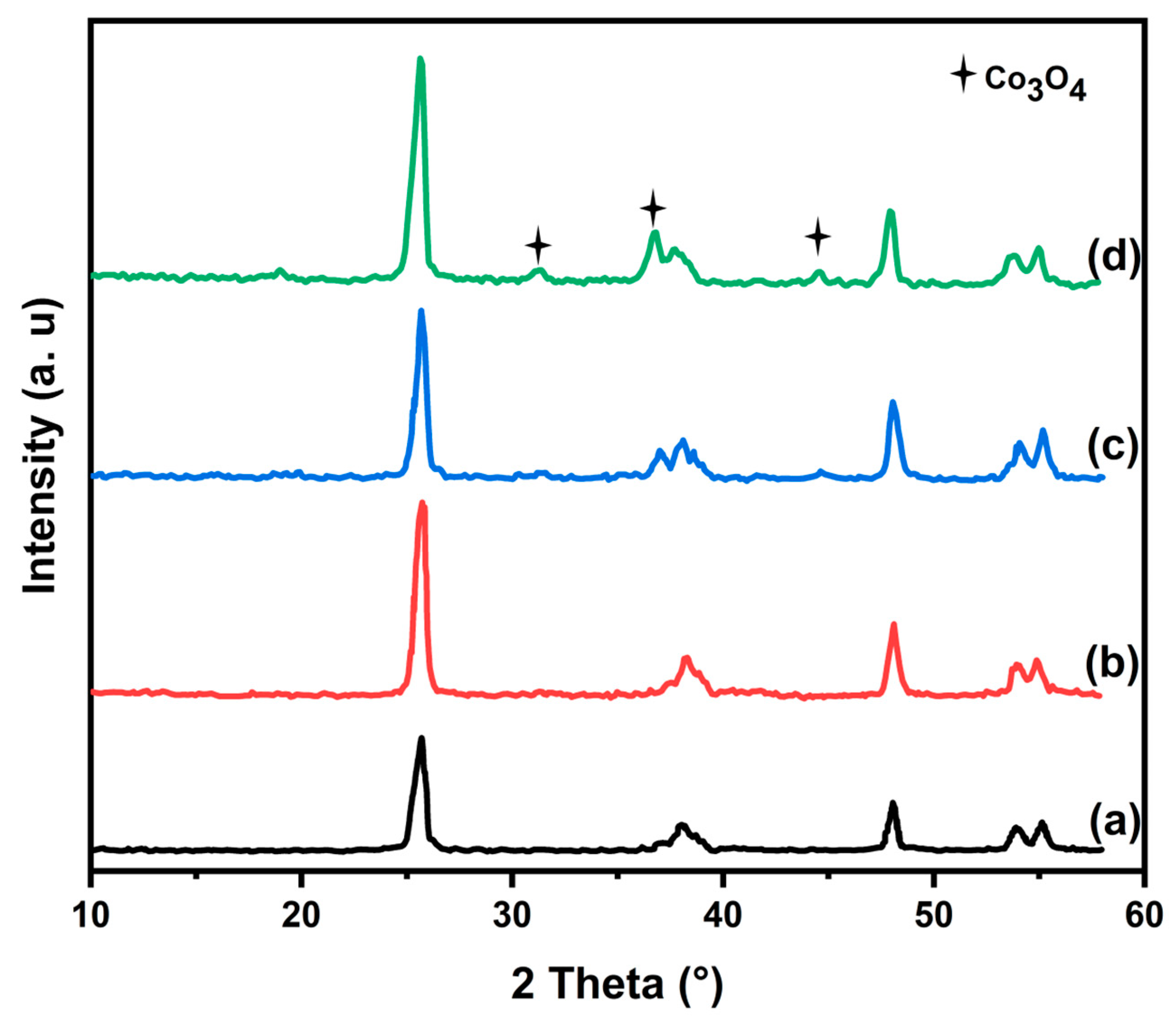 Chemistry Free Full Text Catalytic Performances of Co TiO2