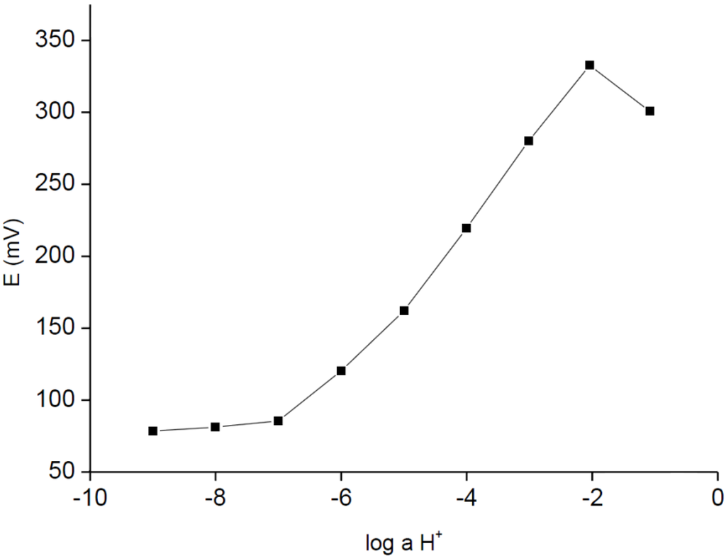 https://www.mdpi.com/chemosensors/chemosensors-03-00200/article_deploy/html/images/chemosensors-03-00200-g002-1024.png