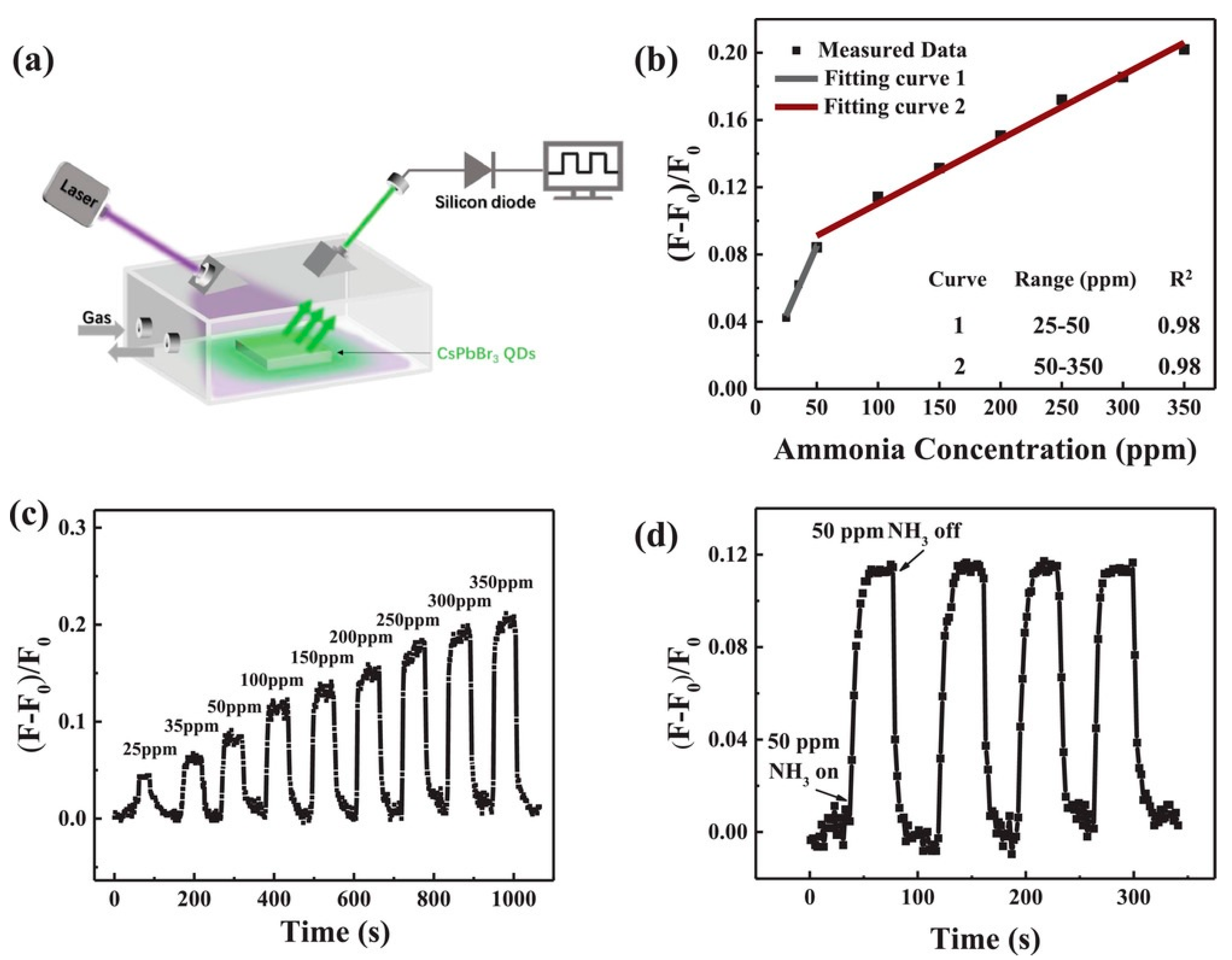 Chemosensors 08 00055 g010
