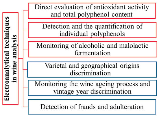 Electrochemical Methods of Analysis