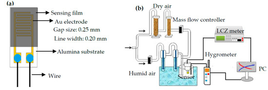 Humidity Sensing Absorption Hydrometer Principle - Inst Tools