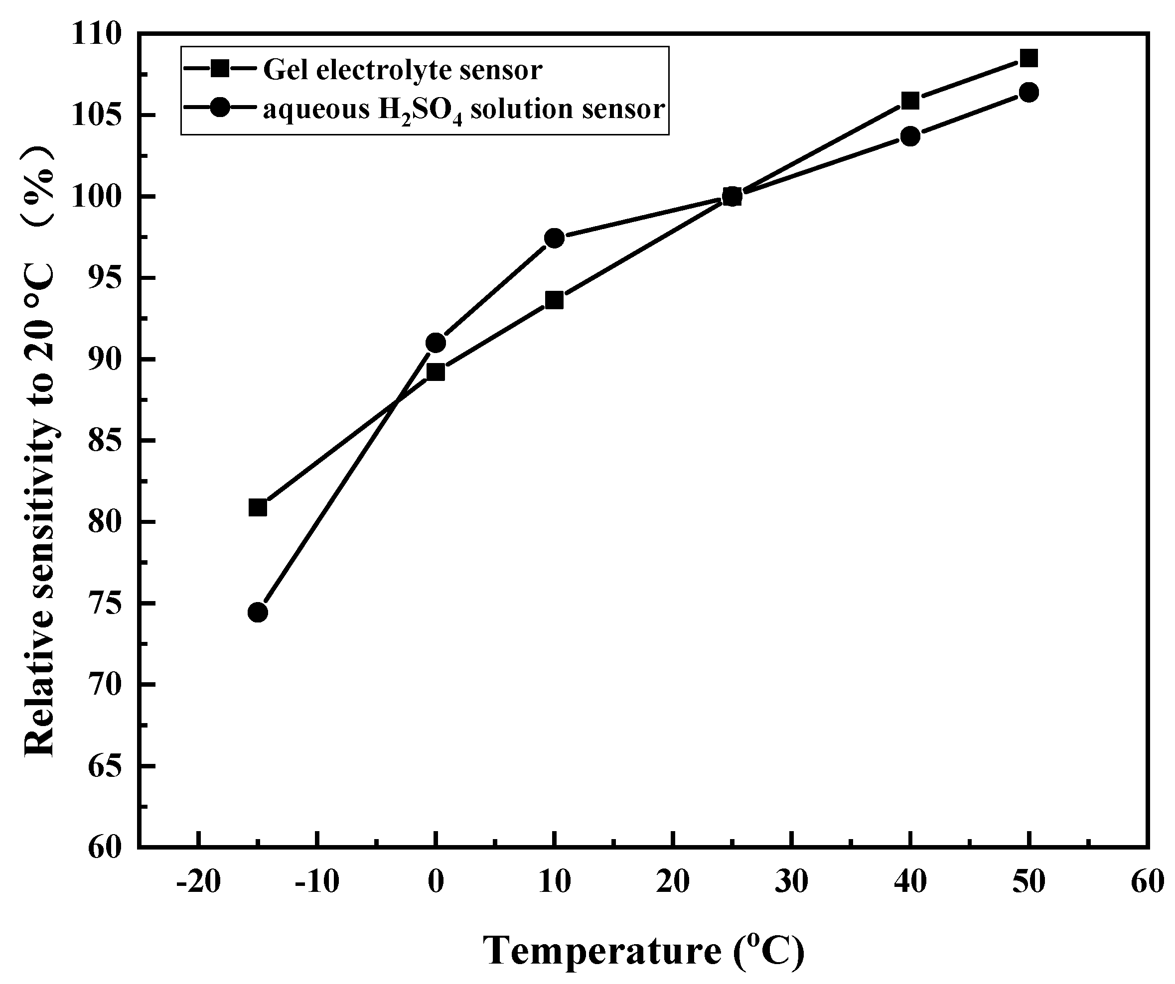 Chemosensors 08 00109 g012