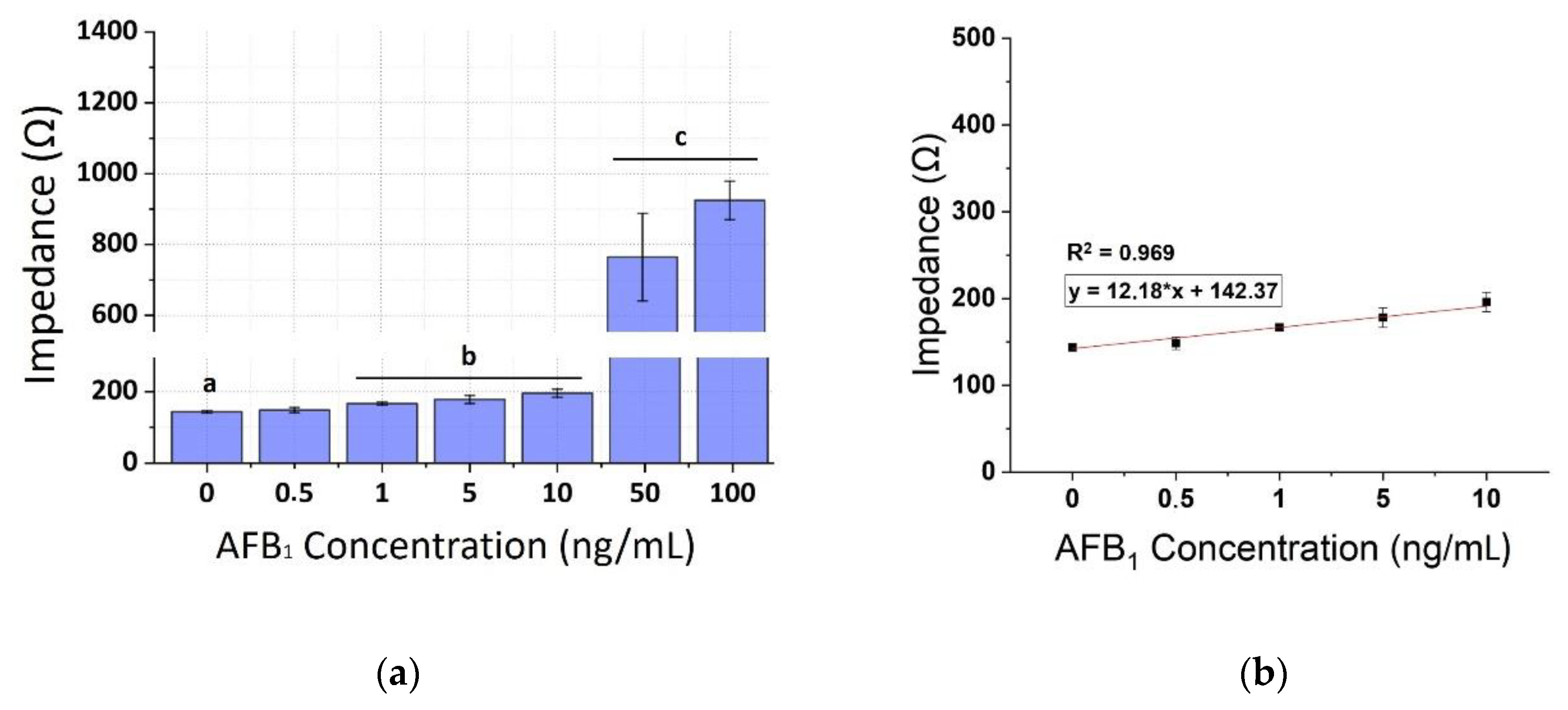 Chemosensors Free Full Text An Impedance Based Electrochemical Immunosensor For Aflatoxin B1 Monitoring In Pistachio Matrices Html