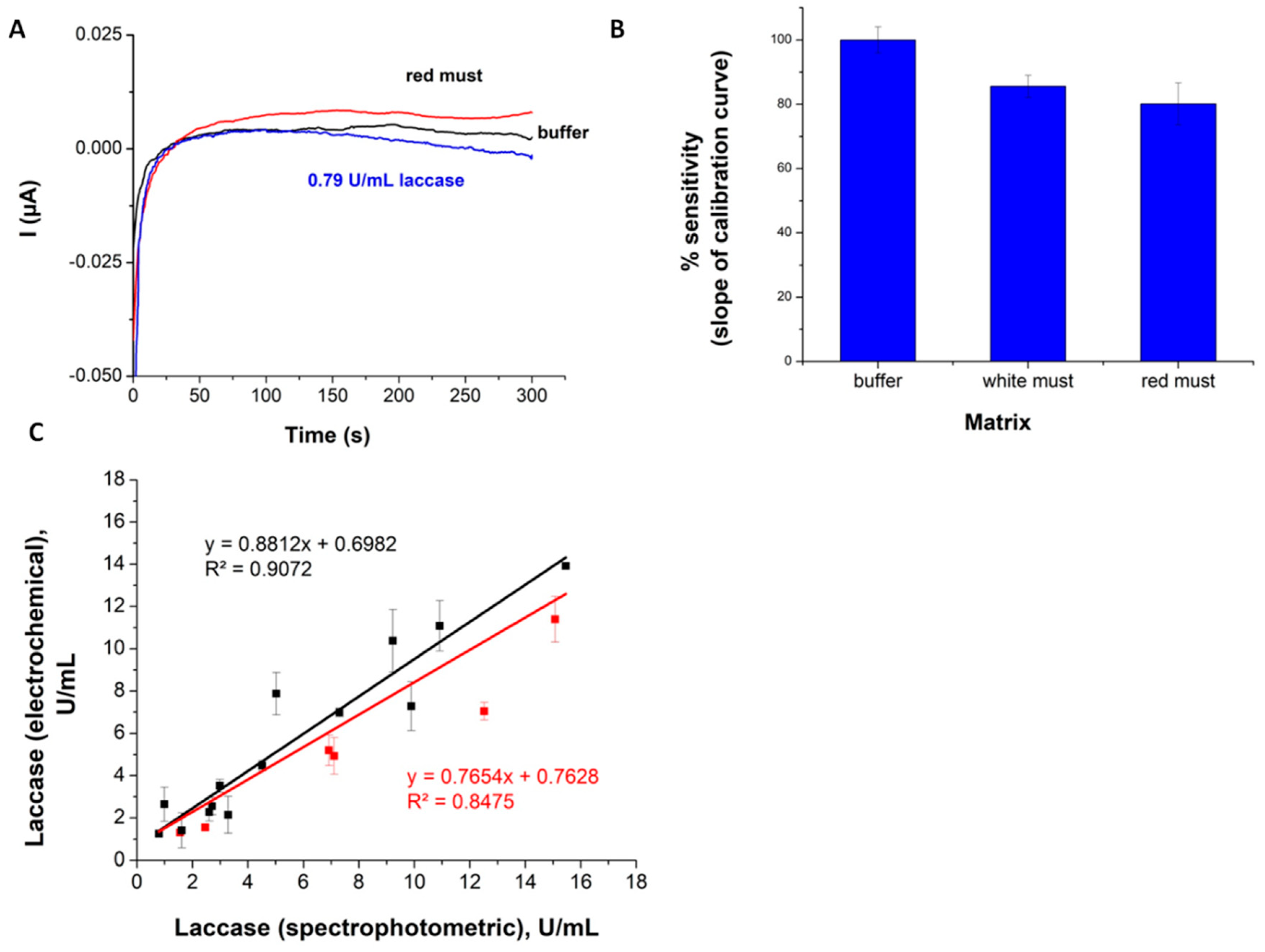 Chemosensors 08 00126 g005