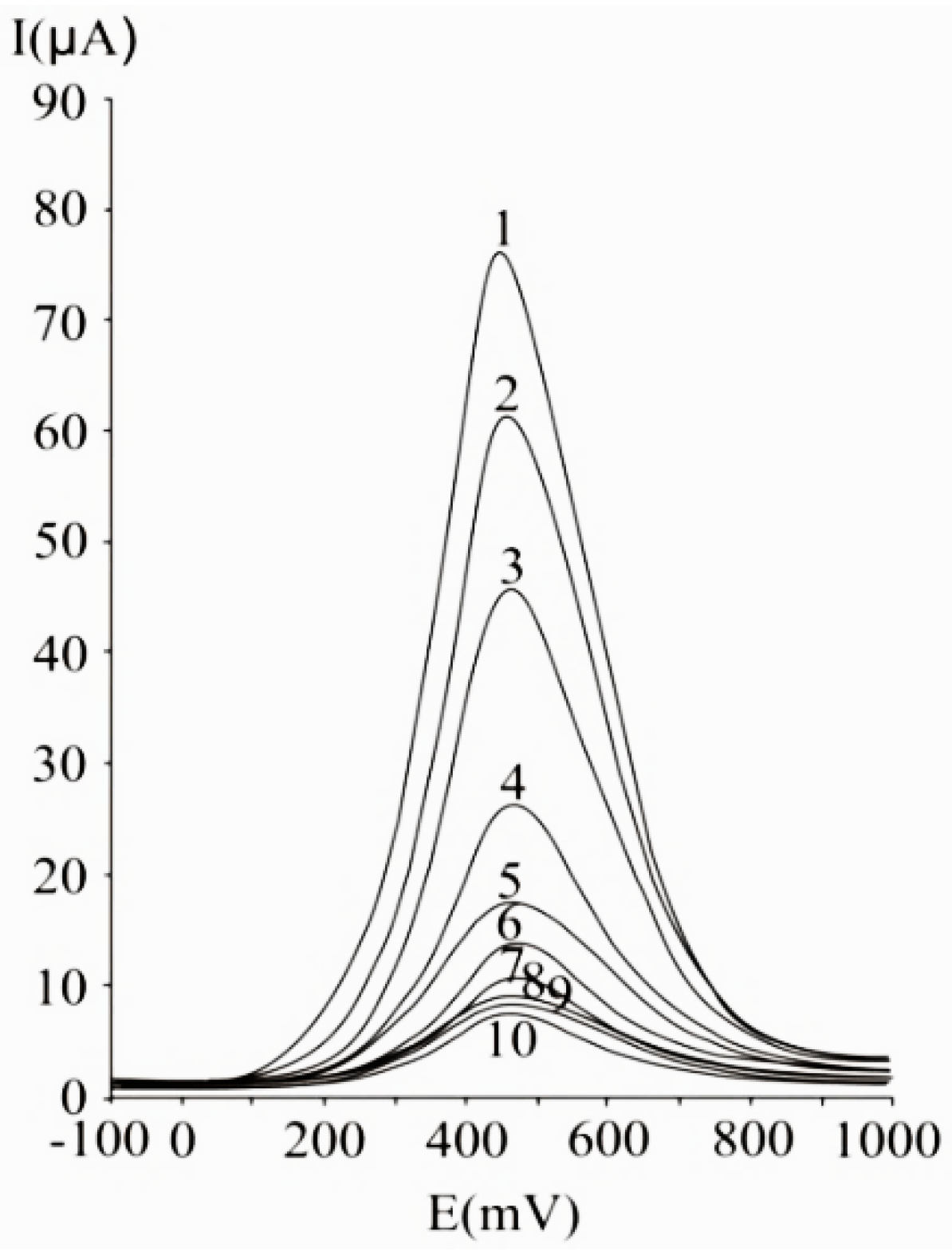 Chemosensors Free Full Text Antioxidant Determination With The Use Of Carbon Based Electrodes Html