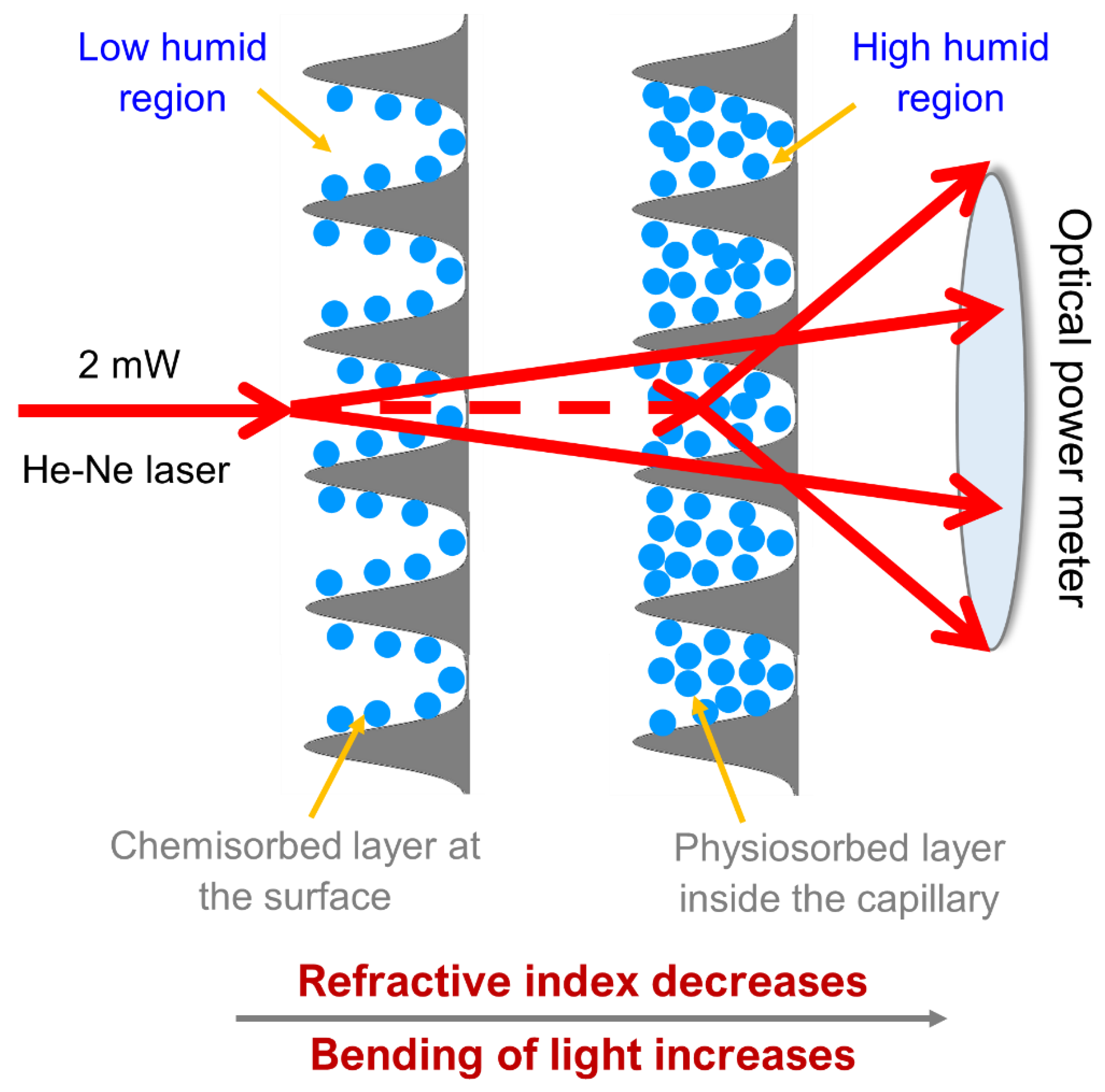 High humidity. Heat Balance. Air humidity with Matlab.