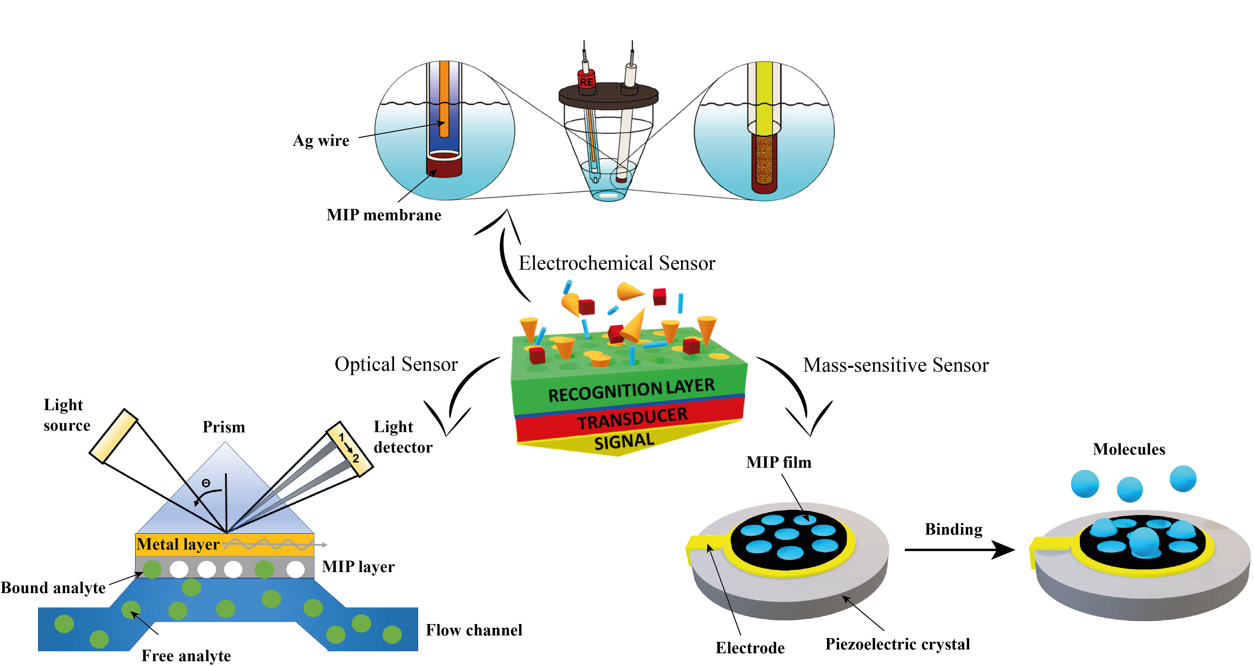 Chemical sensors. Chemical sensor.