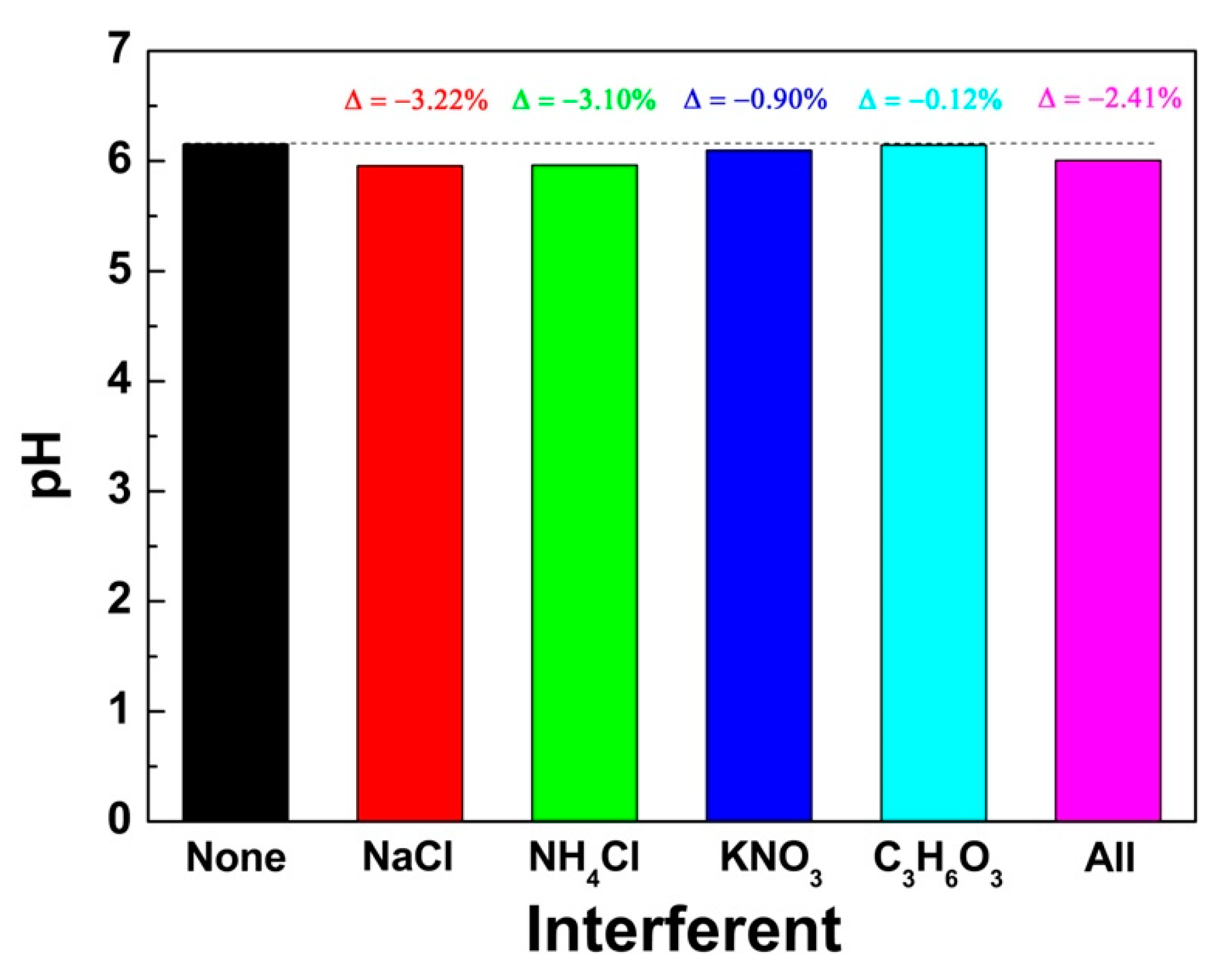 Chemosensors 09 00169 g006