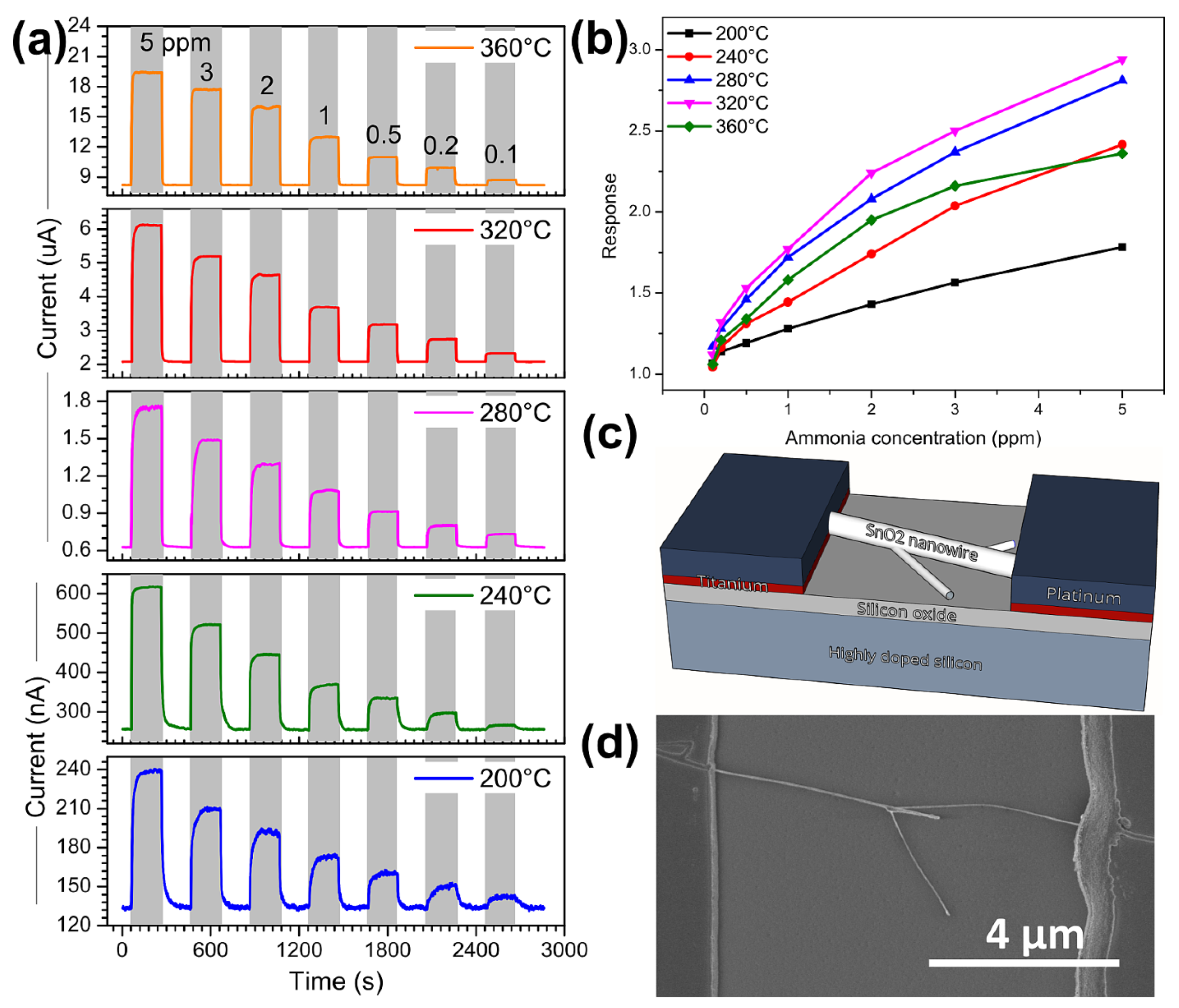 Chemosensors 09 00249 g003