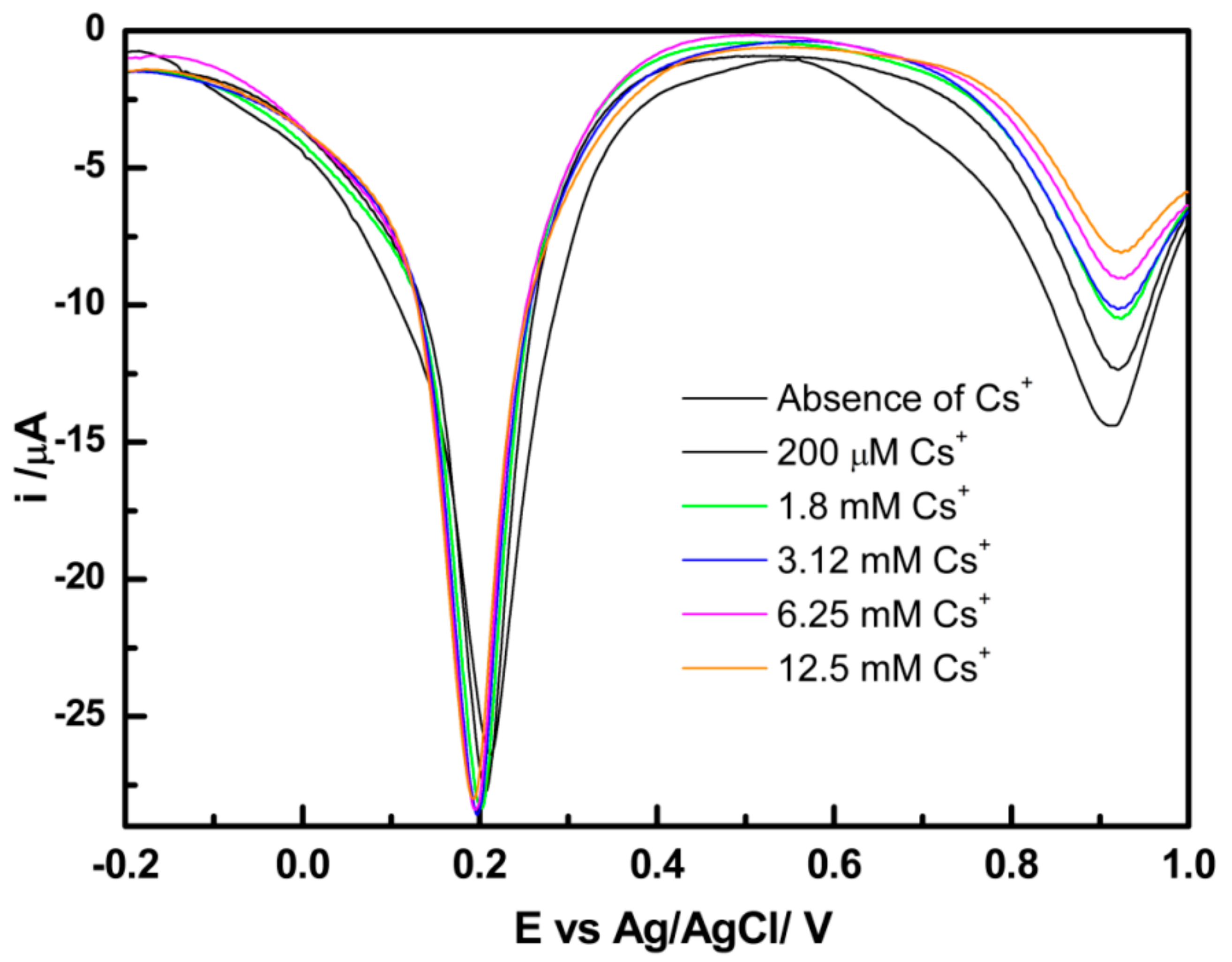 Chemosensors 09 00253 g008