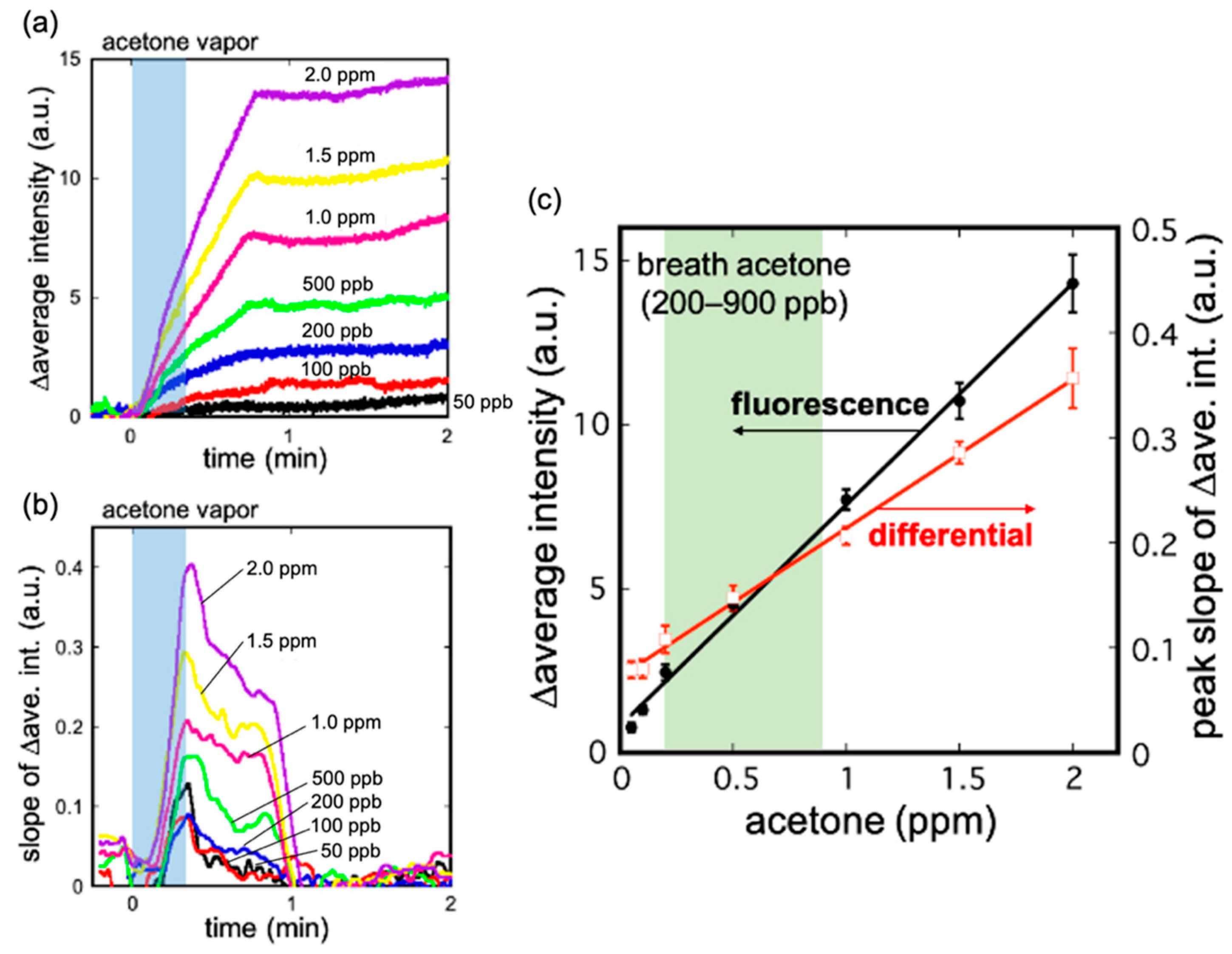 Chemosensors 09 00258 g006