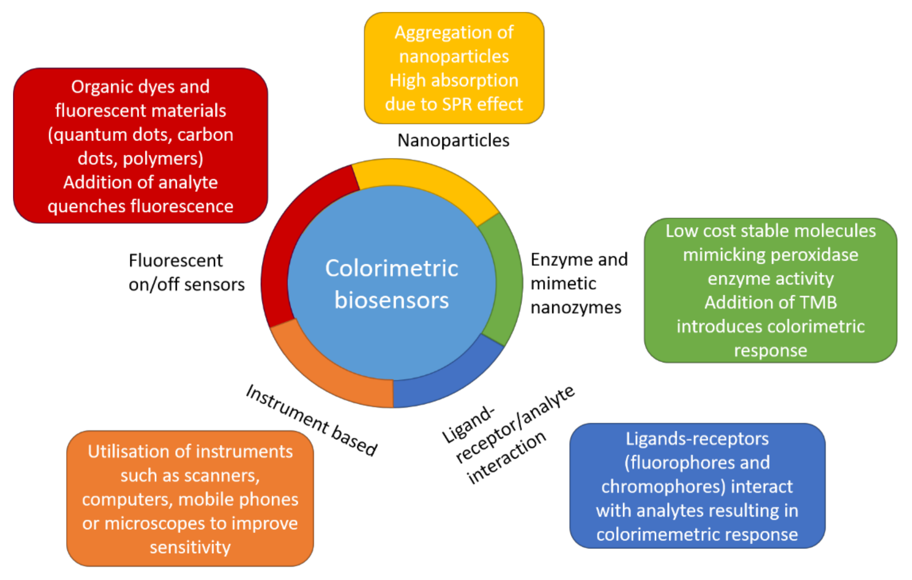 Chemosensors 09 00281 g008