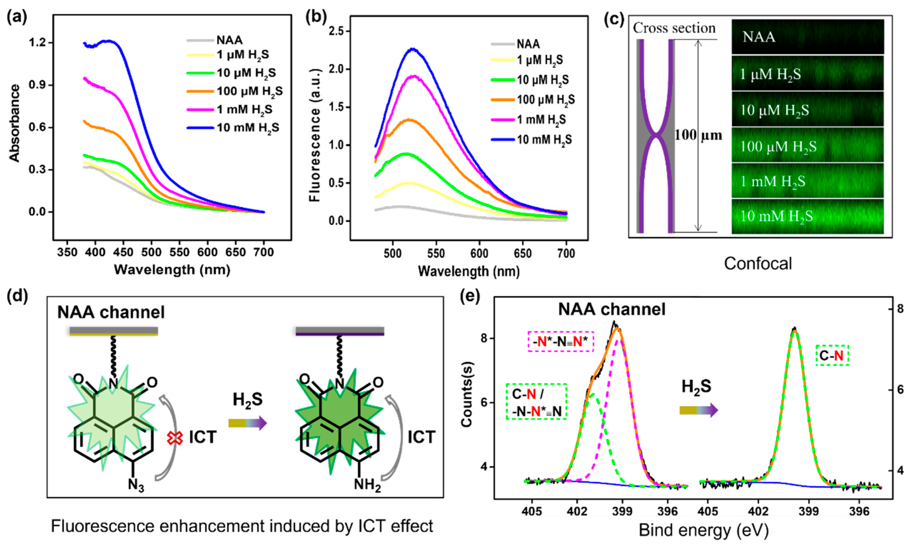 Chemosensors 09 00298 g003