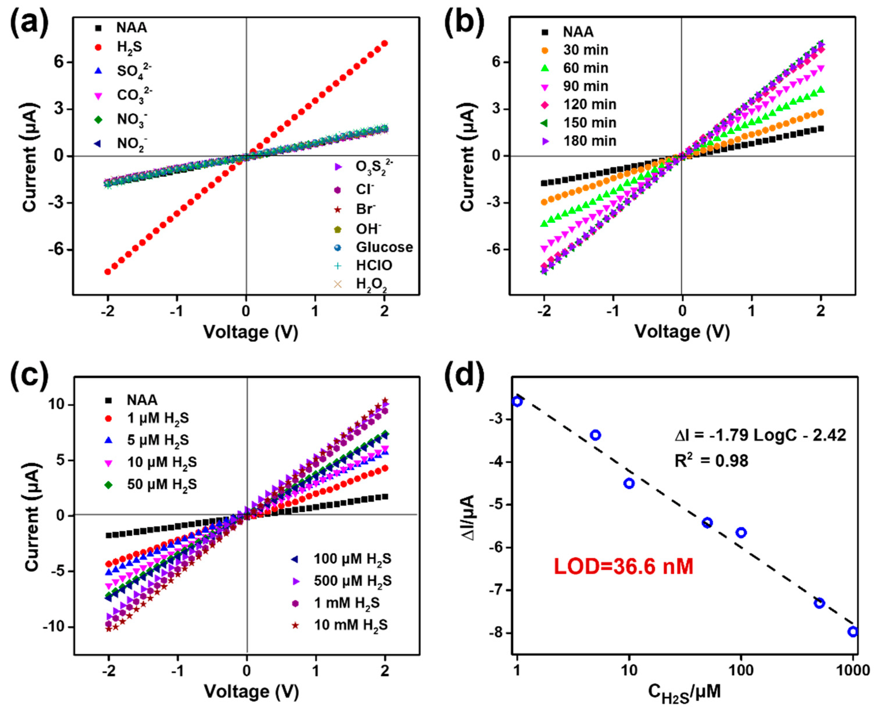 Chemosensors 09 00298 g004
