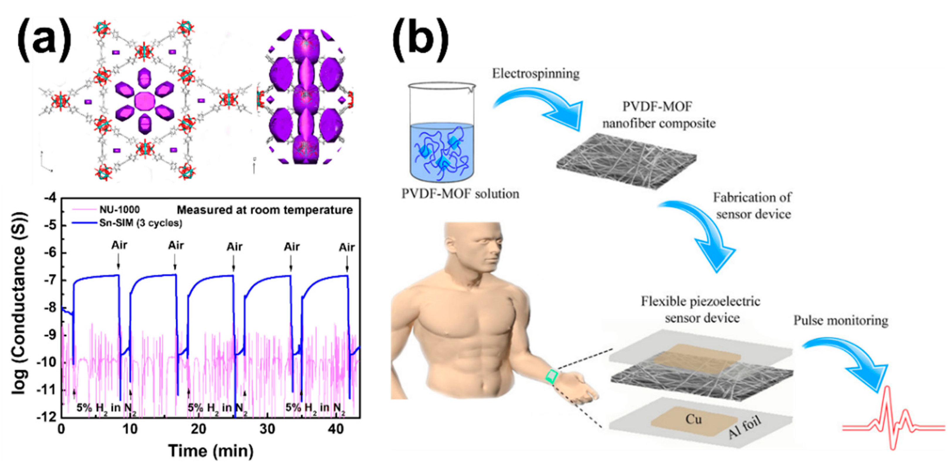 Chemosensors Free Full Text Group Metal Based Metalorganic Frameworks For Chemical Sensors