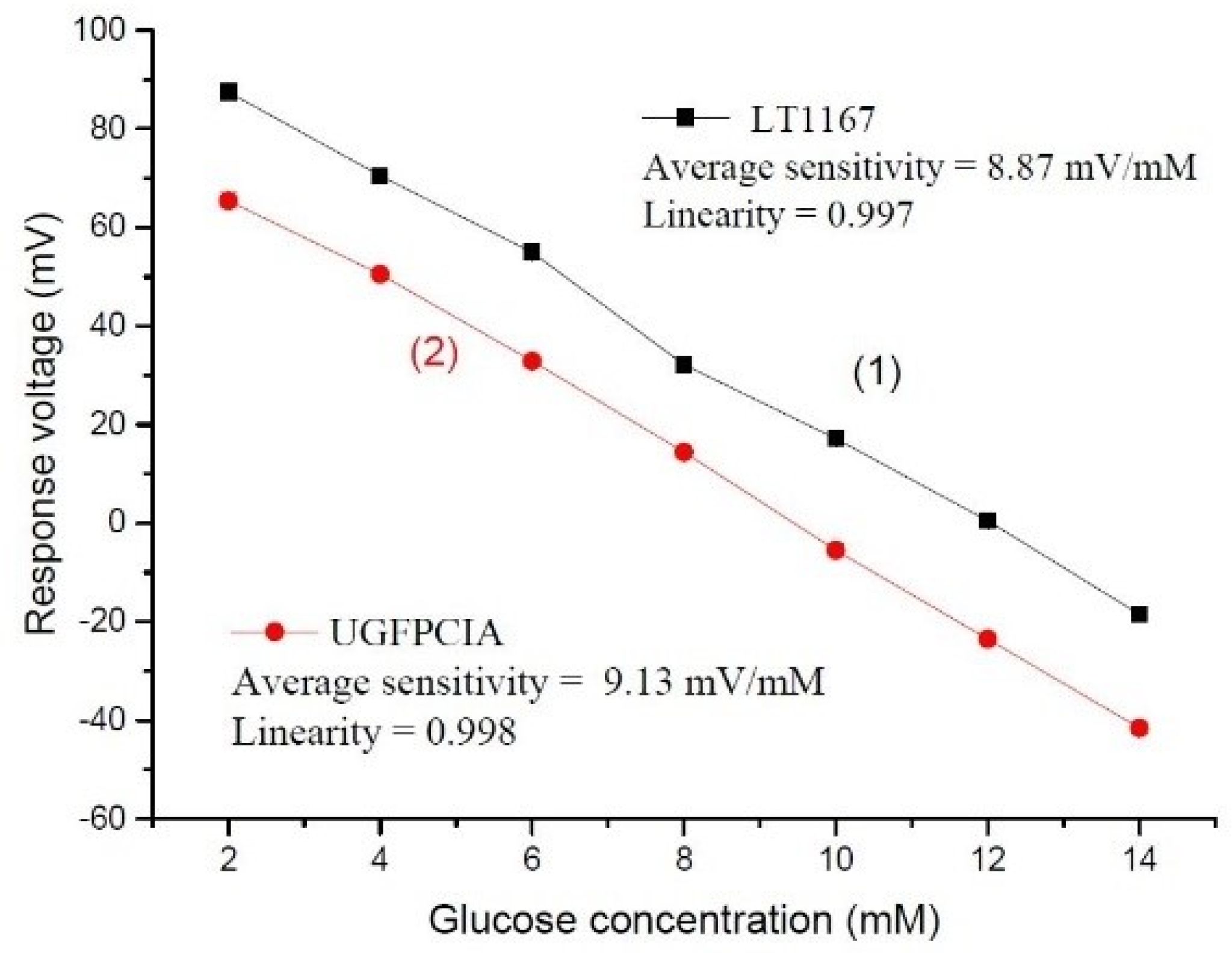Chemosensors 09 00351 g004