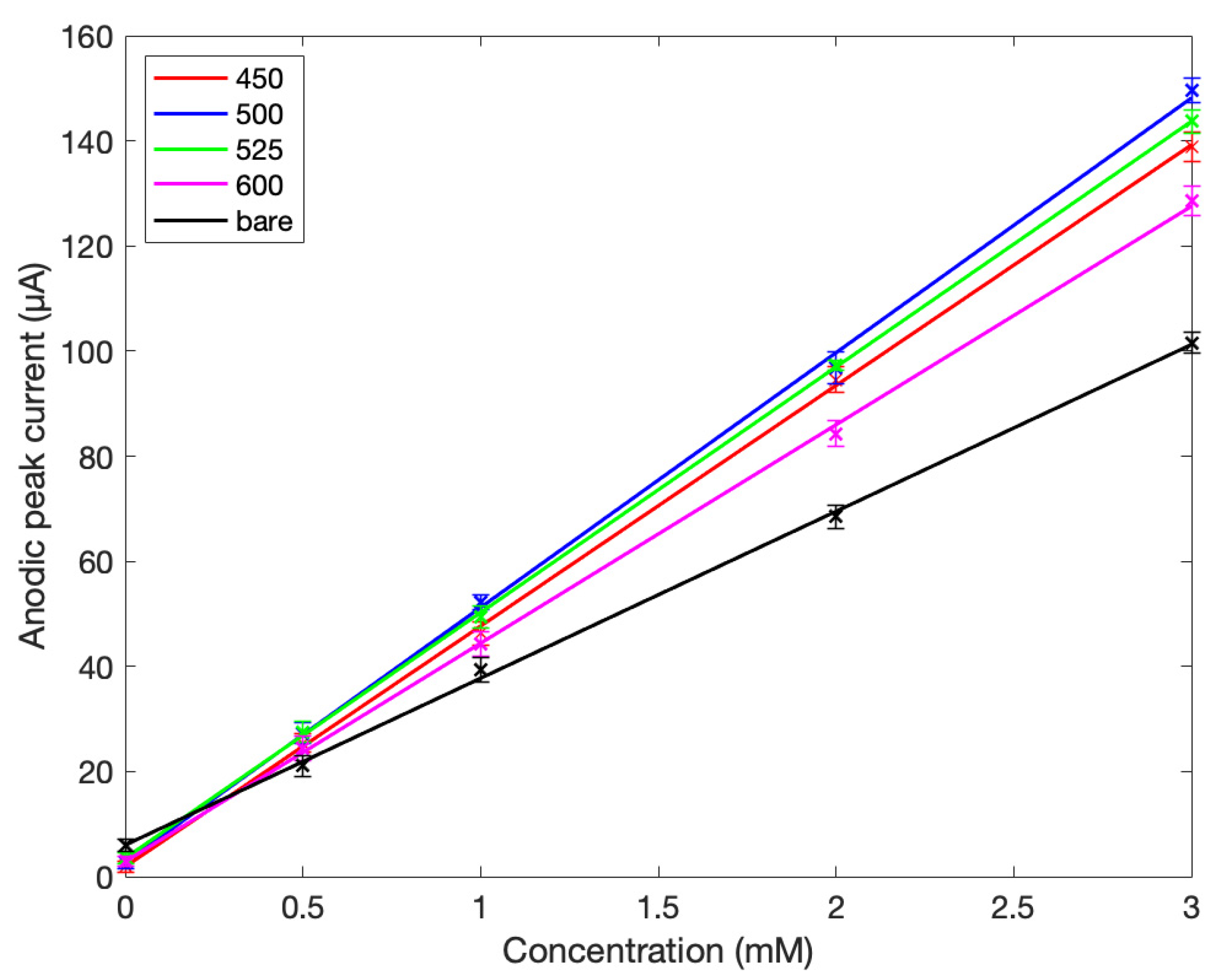 Chemosensors 09 00361 g006 Chemosensors 09 00361 g006