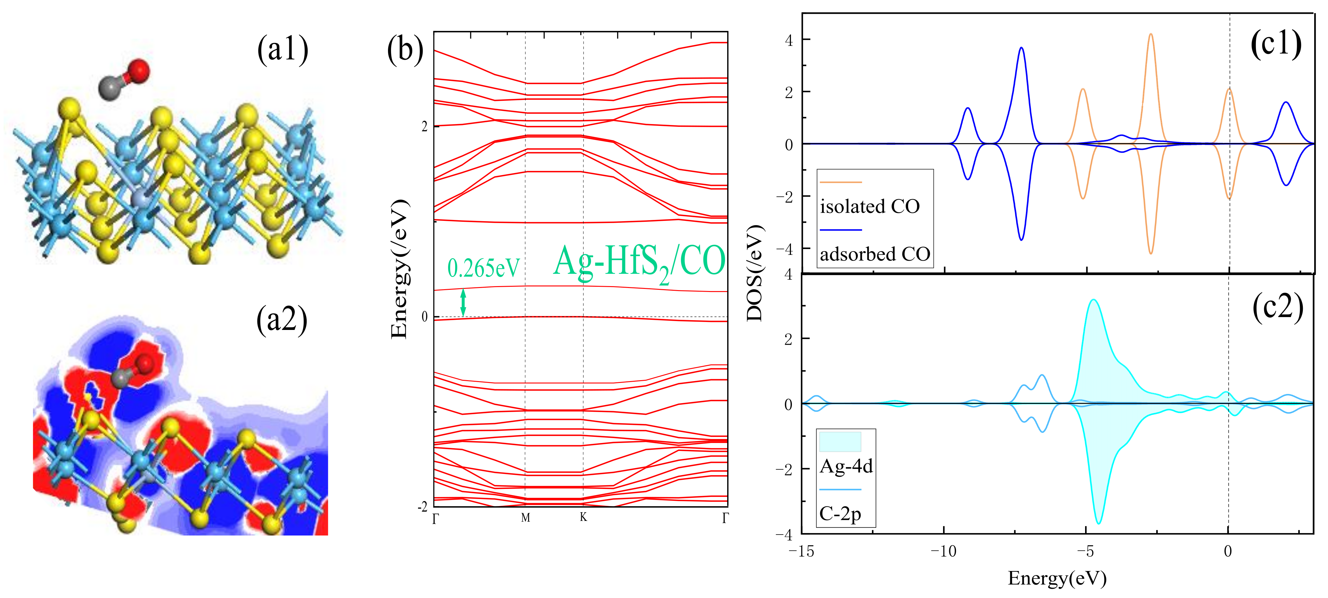 Chemosensors | Free Full-Text | Adsorption Characteristics of Carbon  Monoxide on Ag- and Au-Doped HfS2 Monolayers Based on Density Functional  Theory