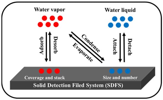 Humidity Sensing Absorption Hydrometer Principle - Inst Tools