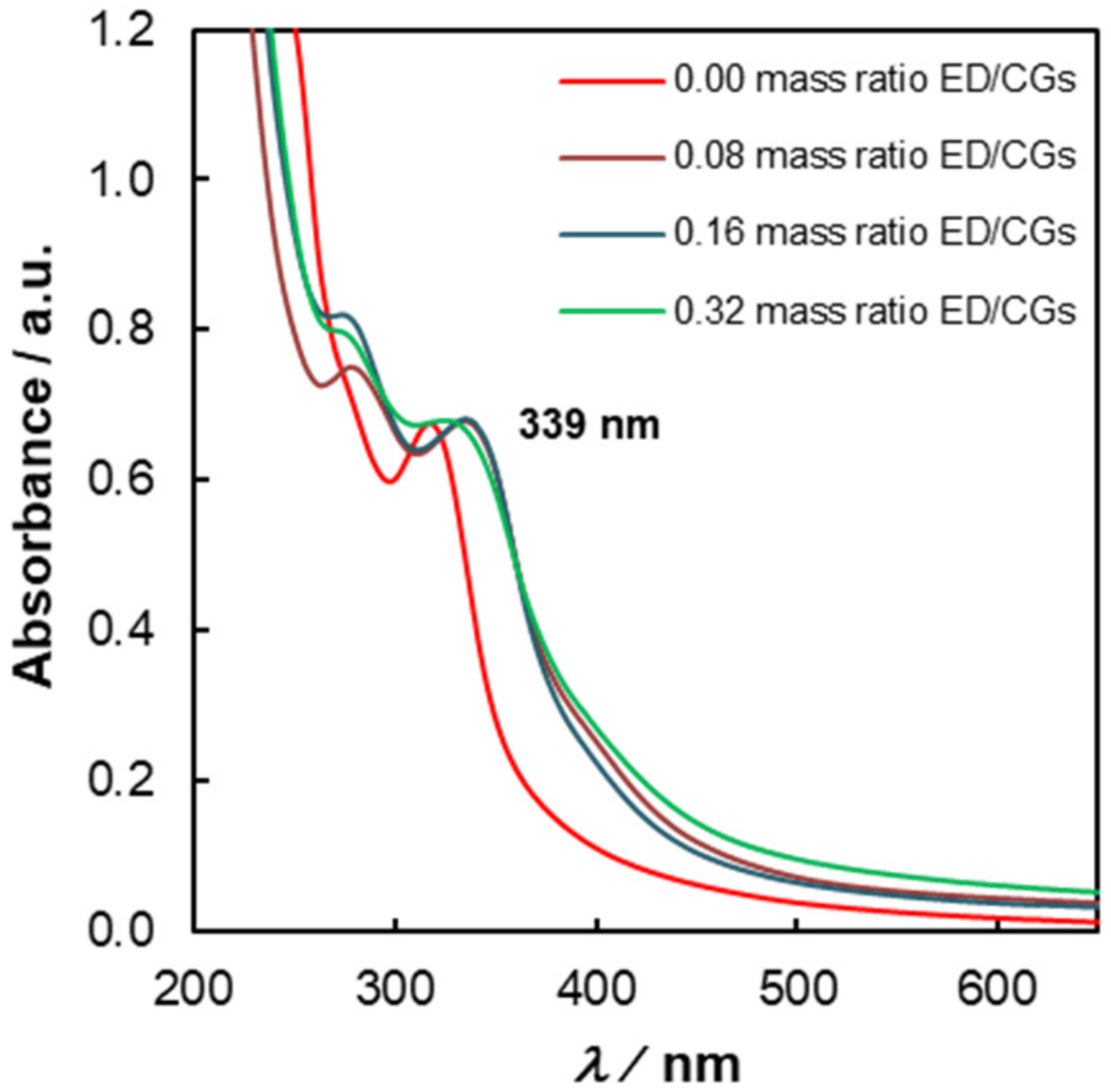 Chemosensors 10 00113 g005