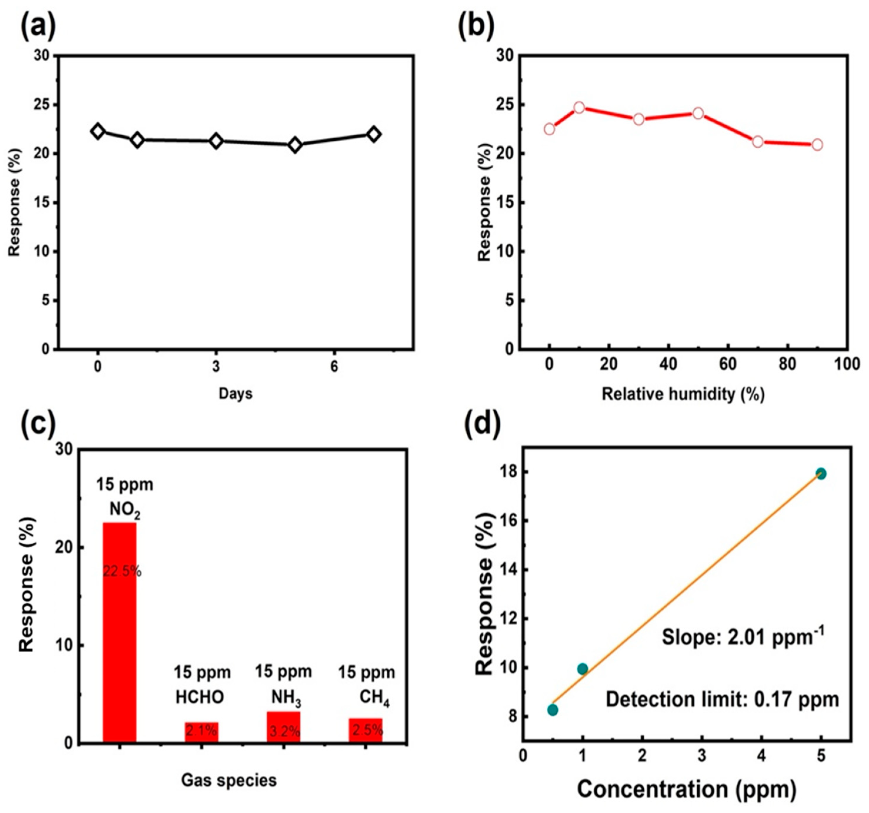 Chemosensors 10 00119 g006