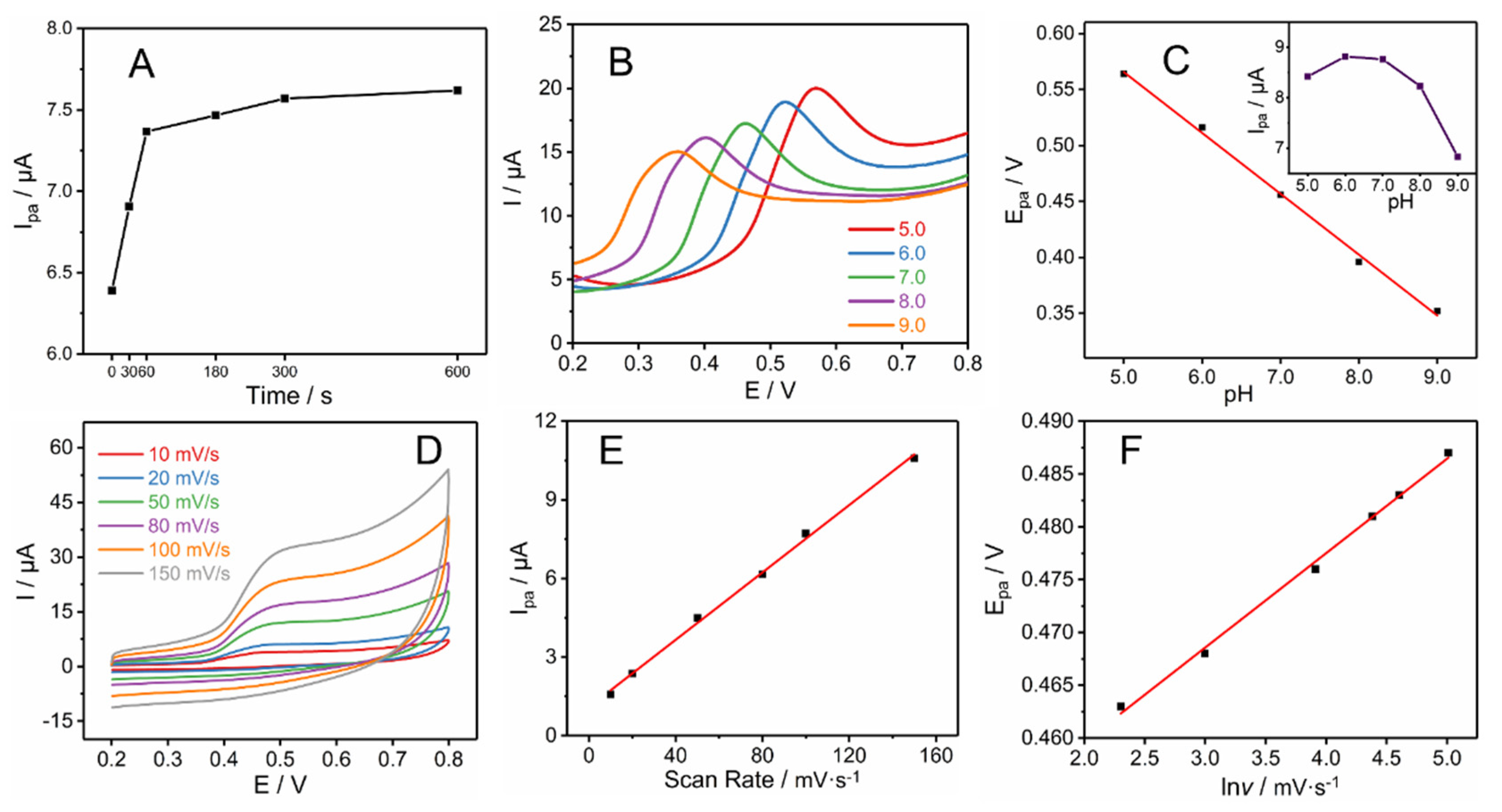 Chemosensors 10 00163 g005