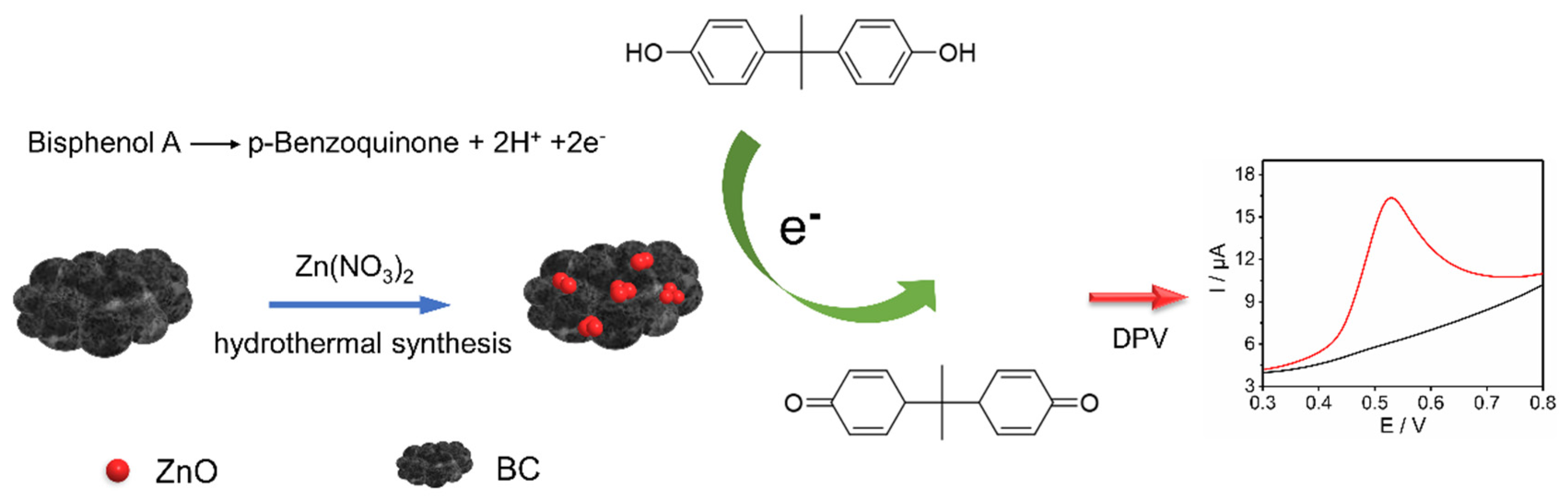 Chemosensors 10 00163 sch001