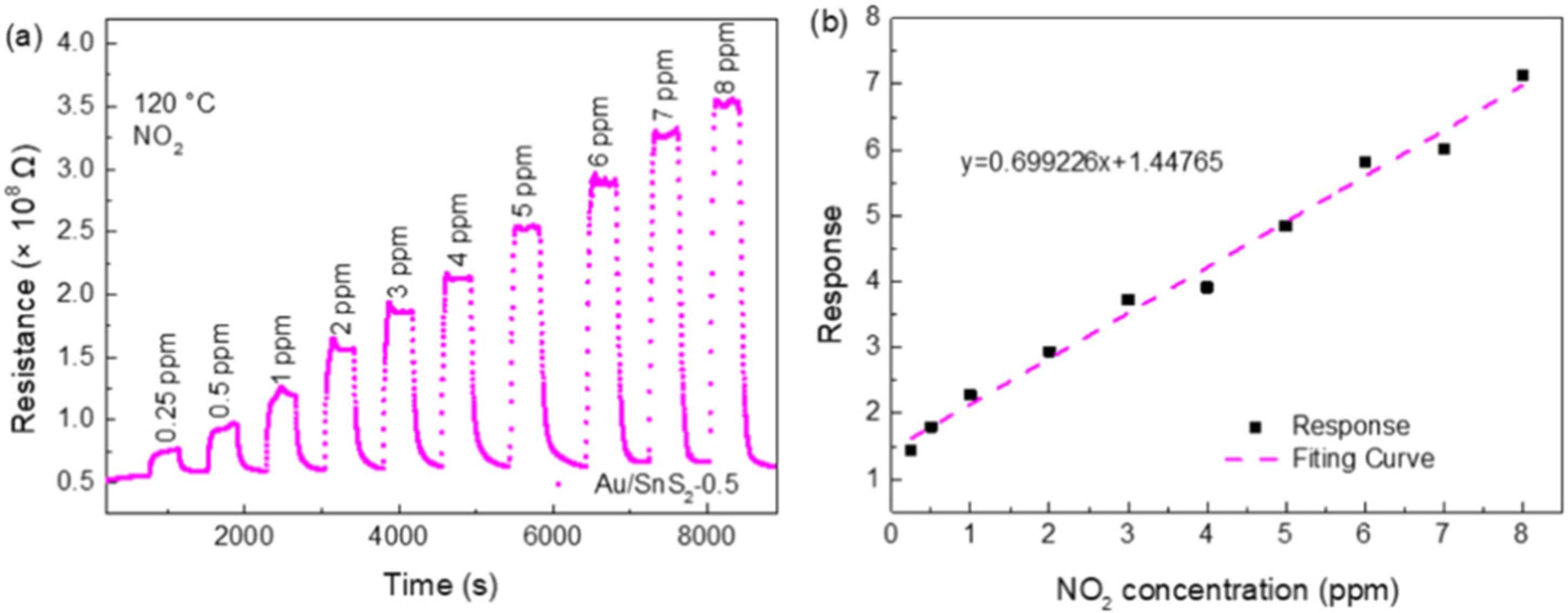 Chemosensors 10 00165 g010
