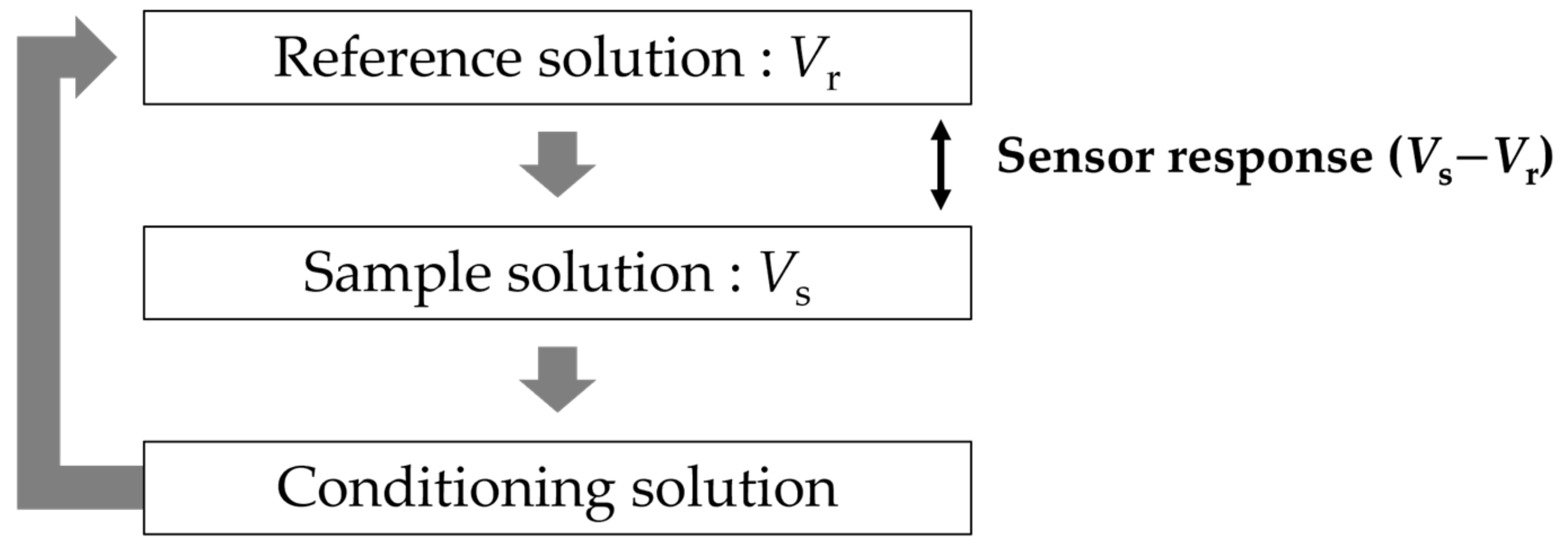 Chemosensors 10 00166 g003