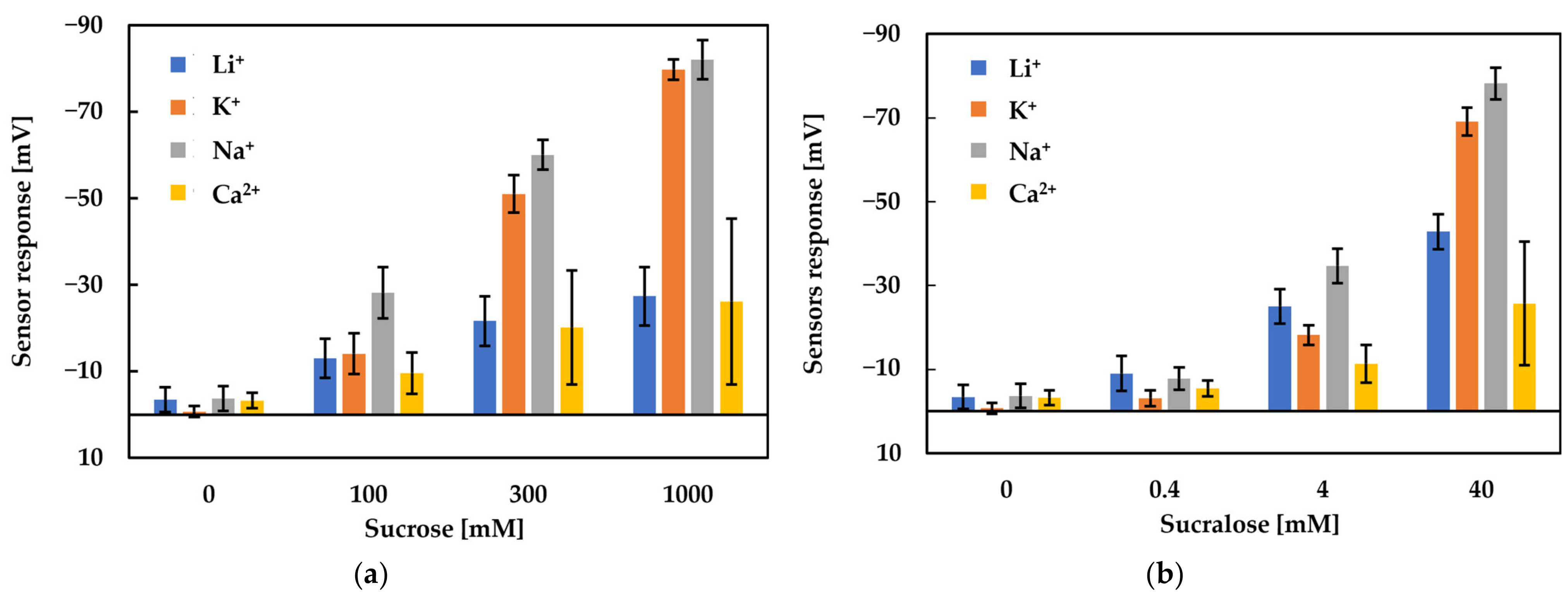 Chemosensors 10 00166 g009
