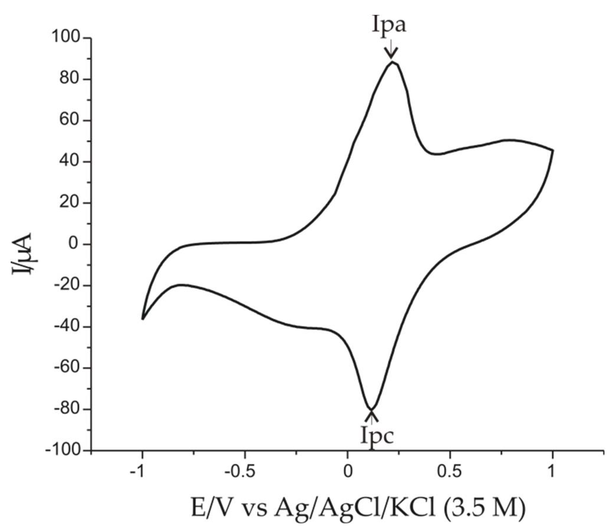 Chemosensors 10 00180 g009